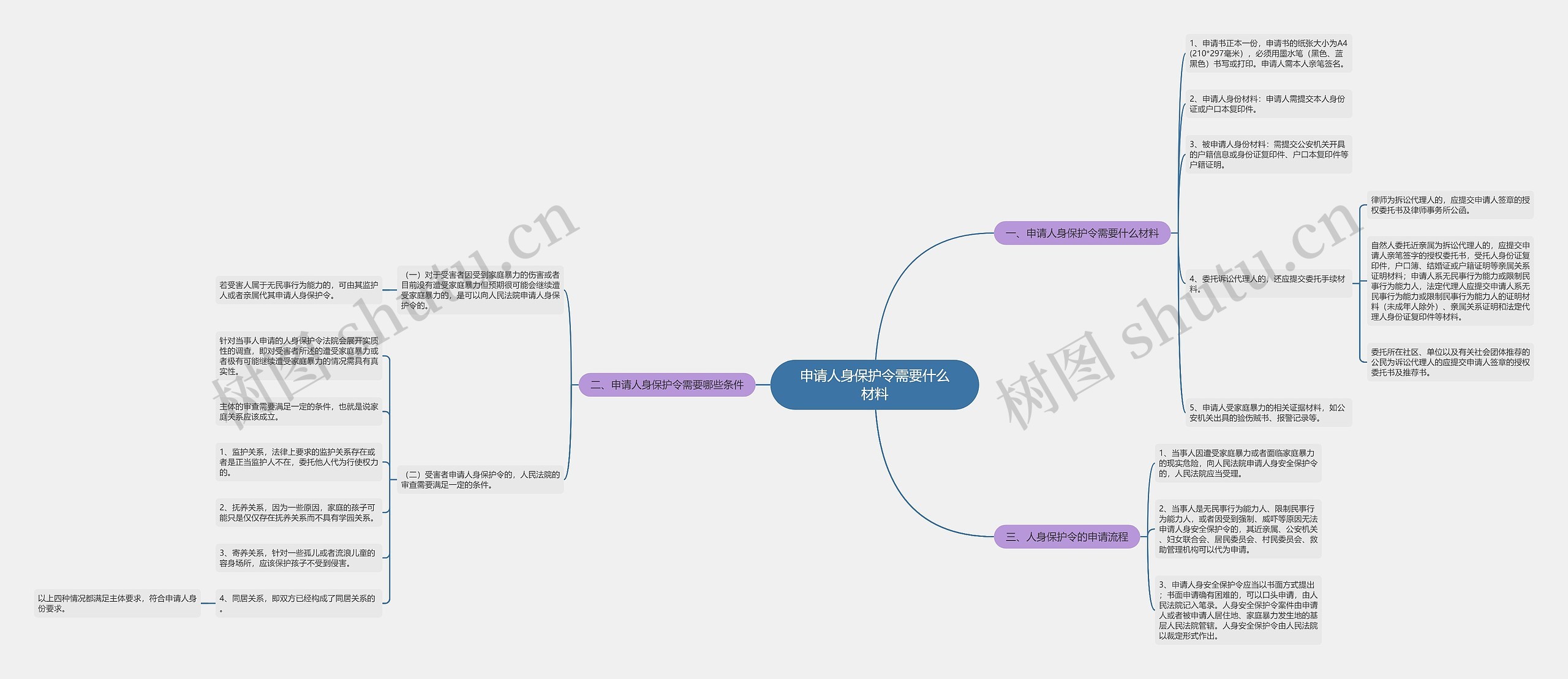 申请人身保护令需要什么材料思维导图