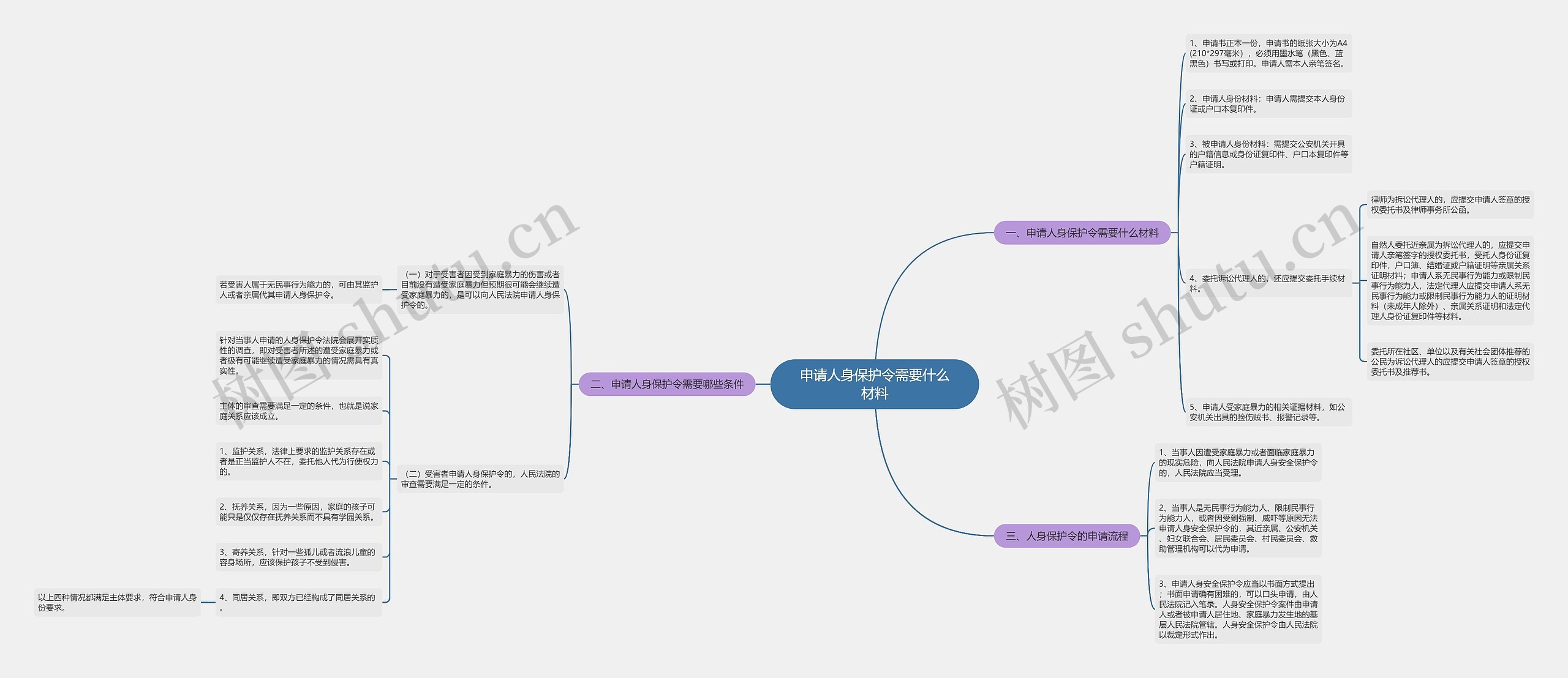 申请人身保护令需要什么材料 申请人身保护令需要什么材料