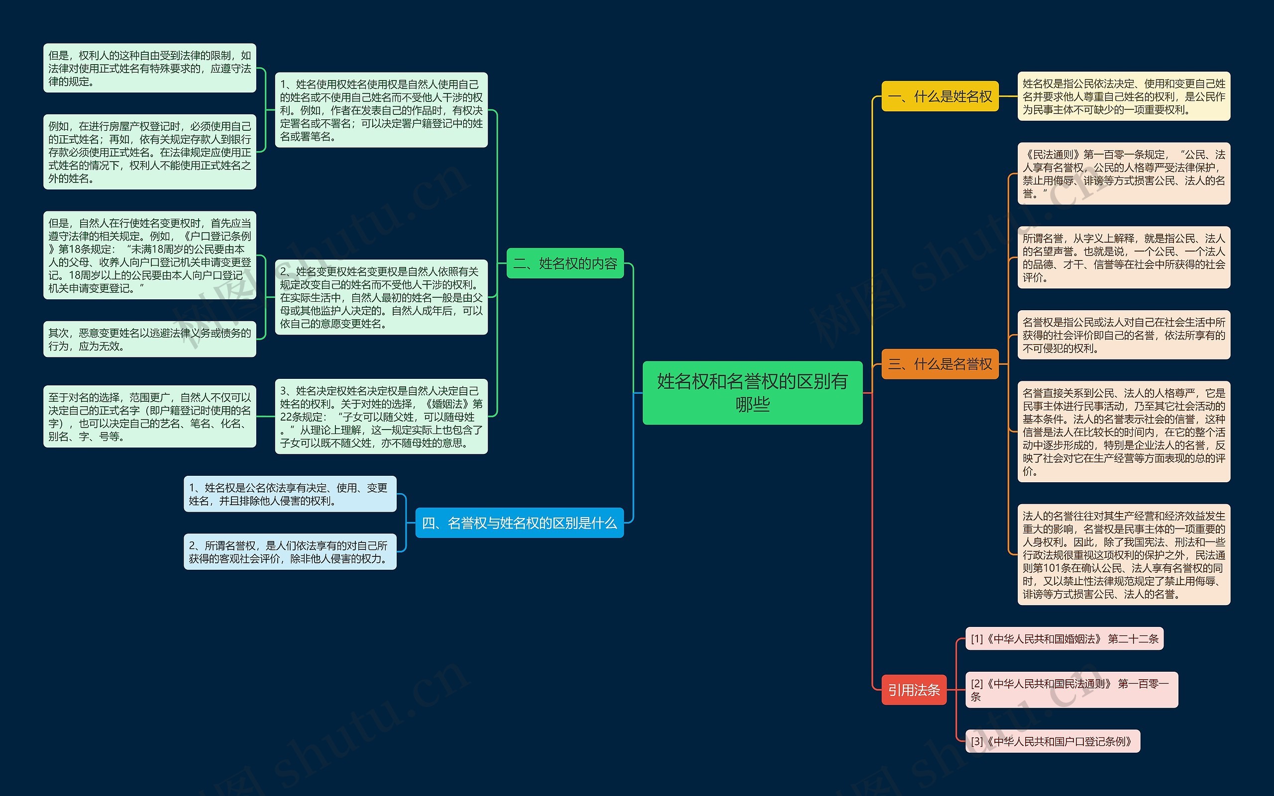 姓名权和名誉权的区别有哪些思维导图
