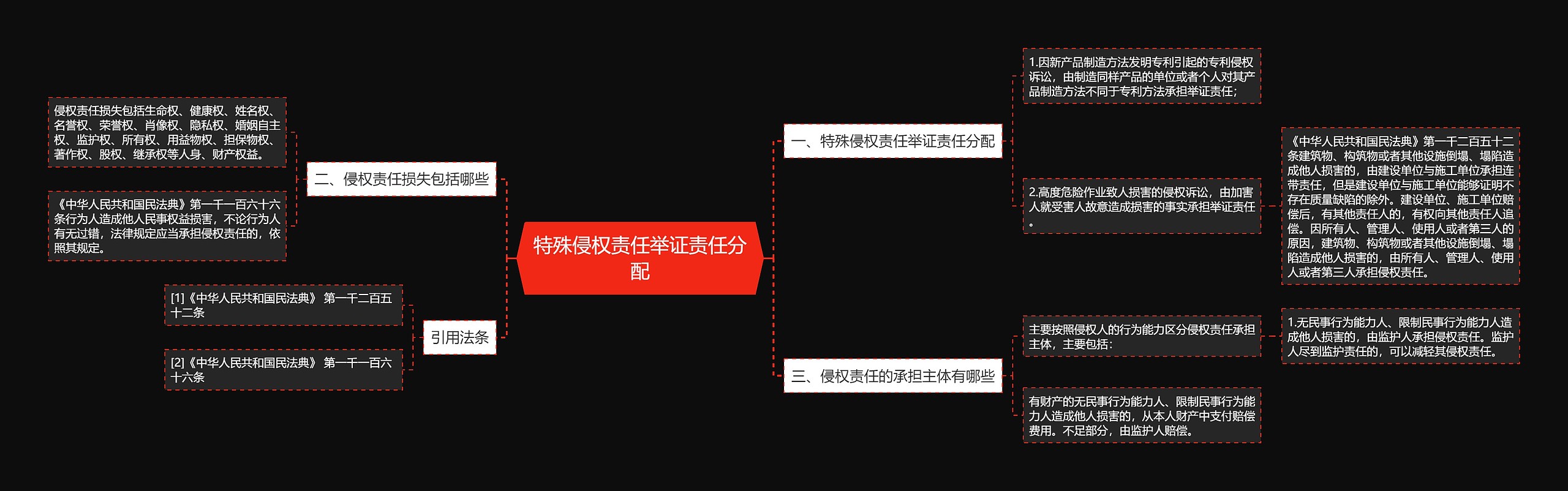 特殊侵权责任举证责任分配思维导图