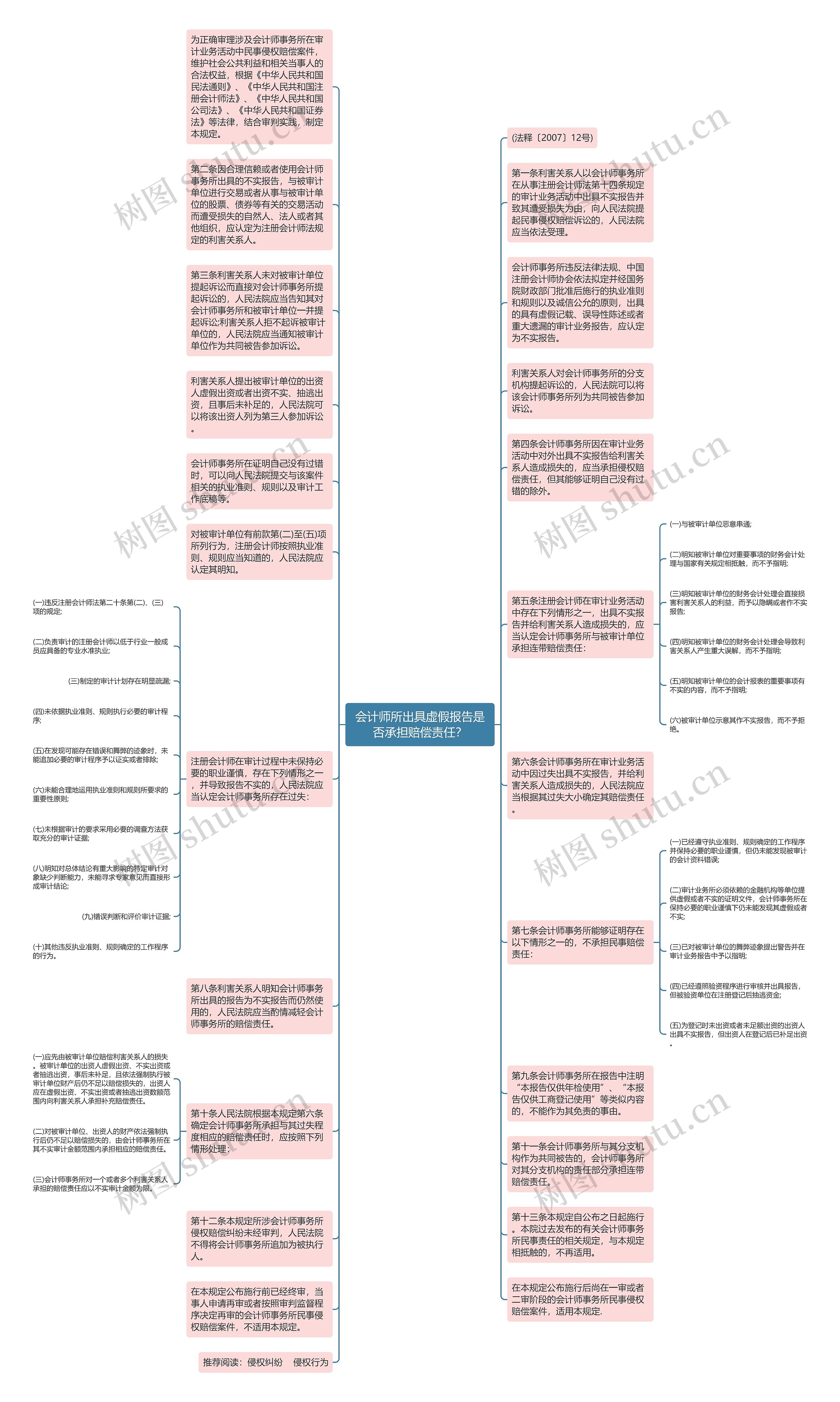 会计师所出具虚假报告是否承担赔偿责任？思维导图