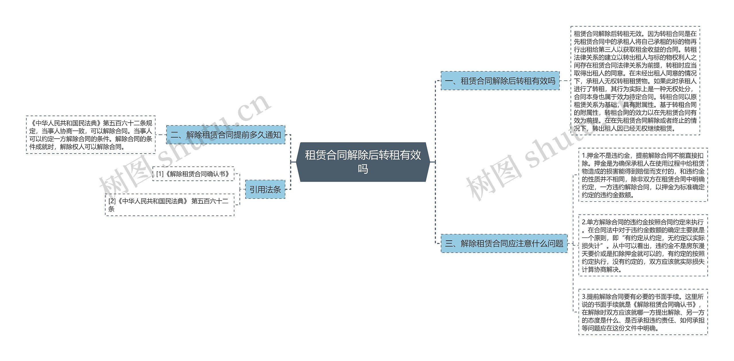 租赁合同解除后转租有效吗思维导图