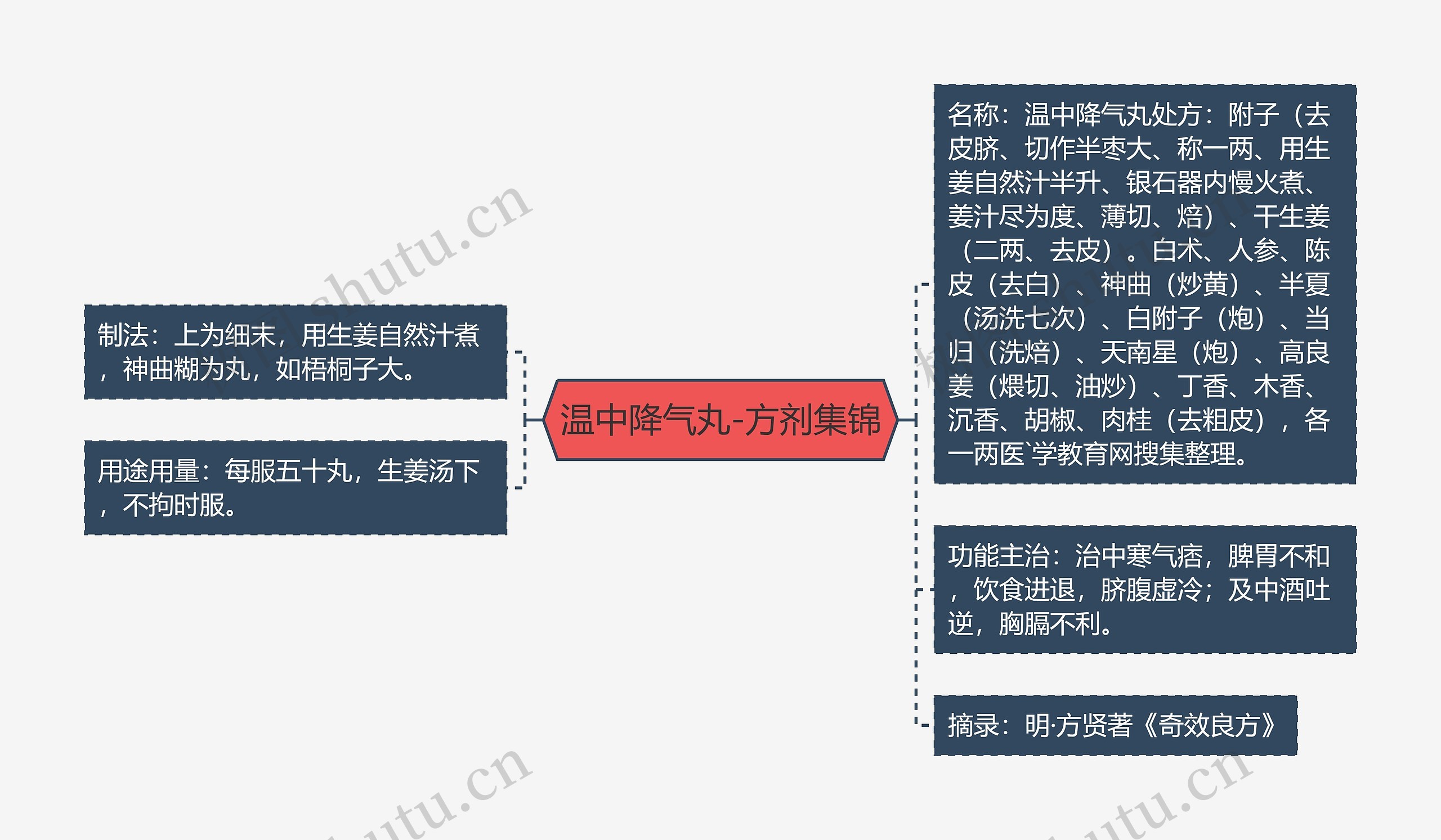 温中降气丸-方剂集锦思维导图