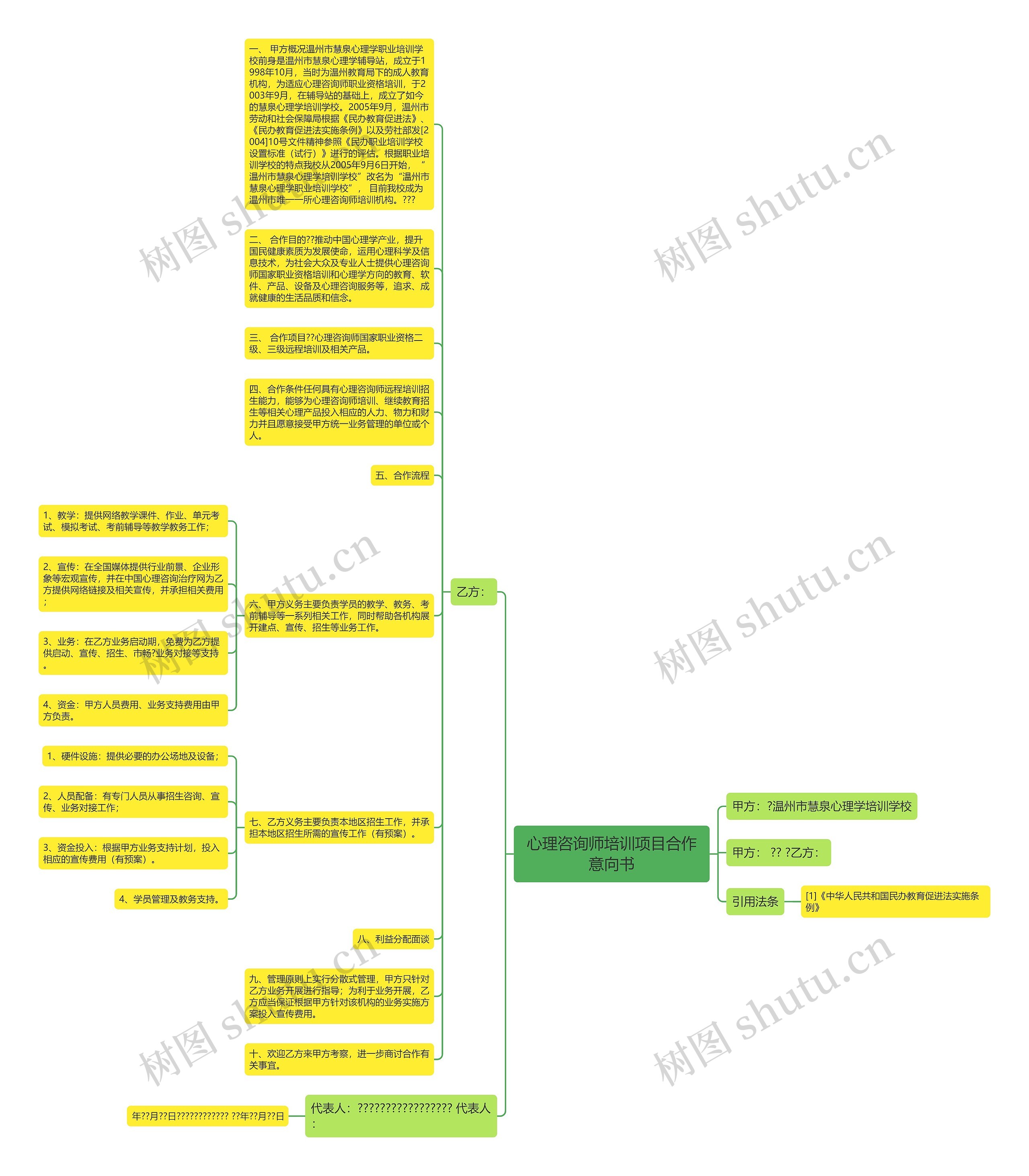 心理咨询师培训项目合作意向书思维导图