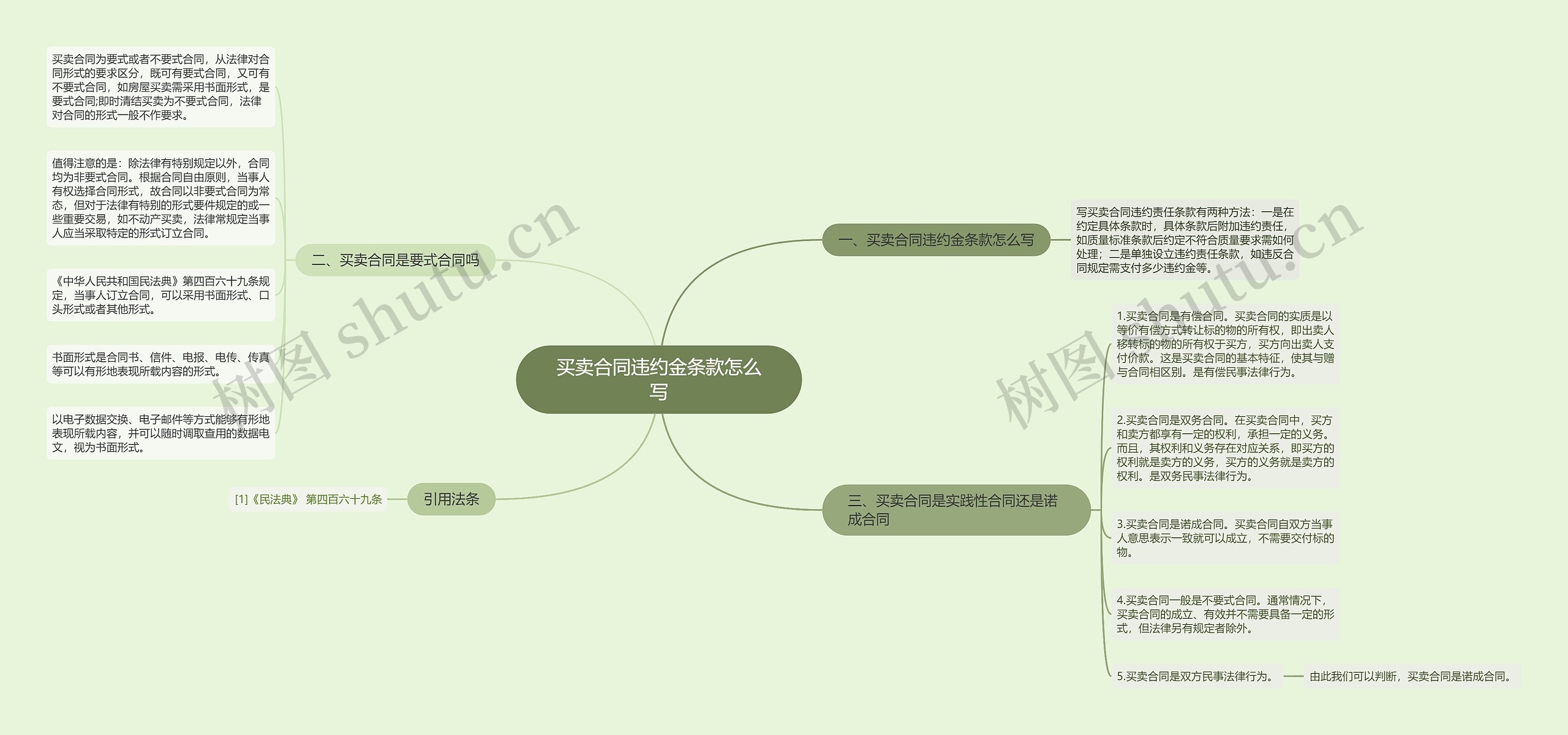 买卖合同违约金条款怎么写思维导图