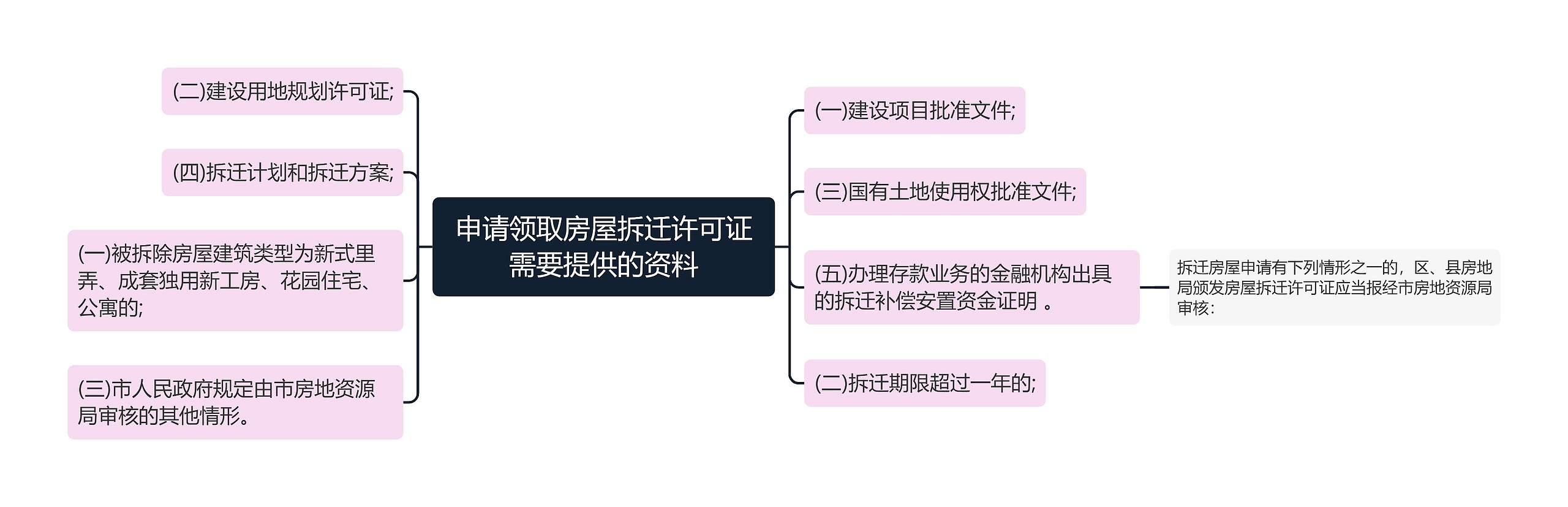 申请领取房屋拆迁许可证需要提供的资料