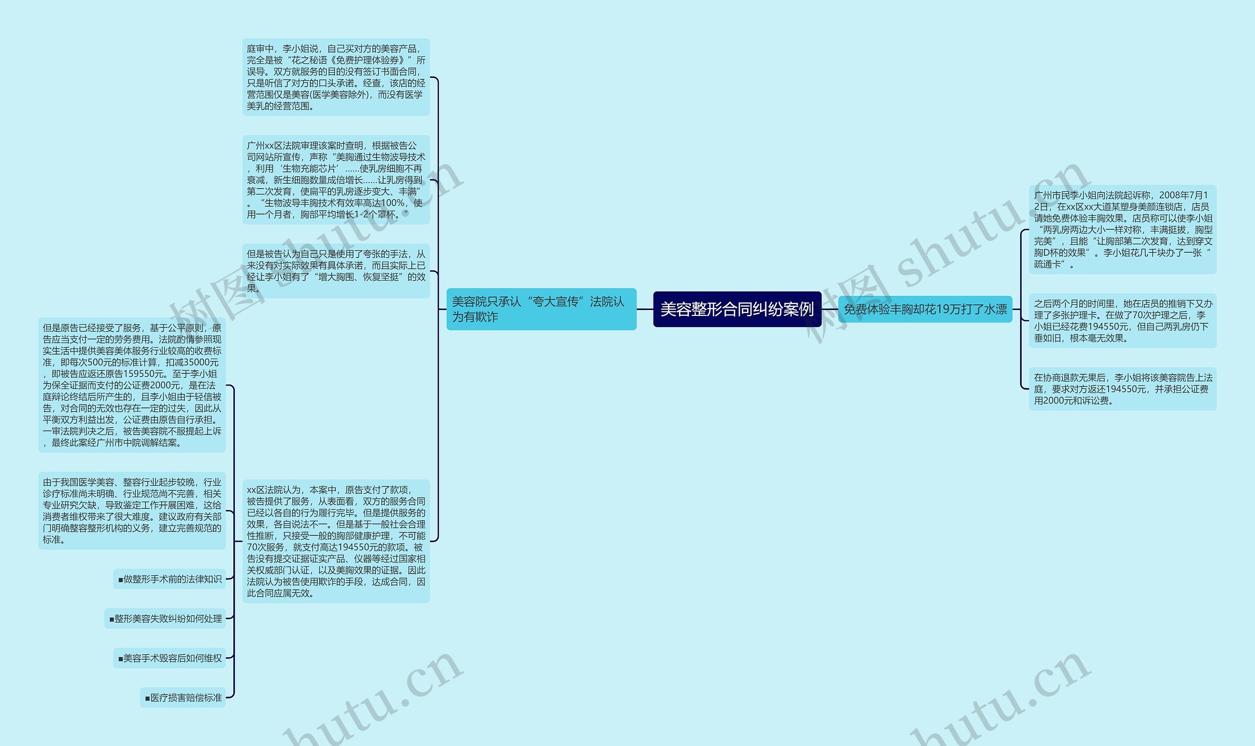 美容整形合同纠纷案例思维导图