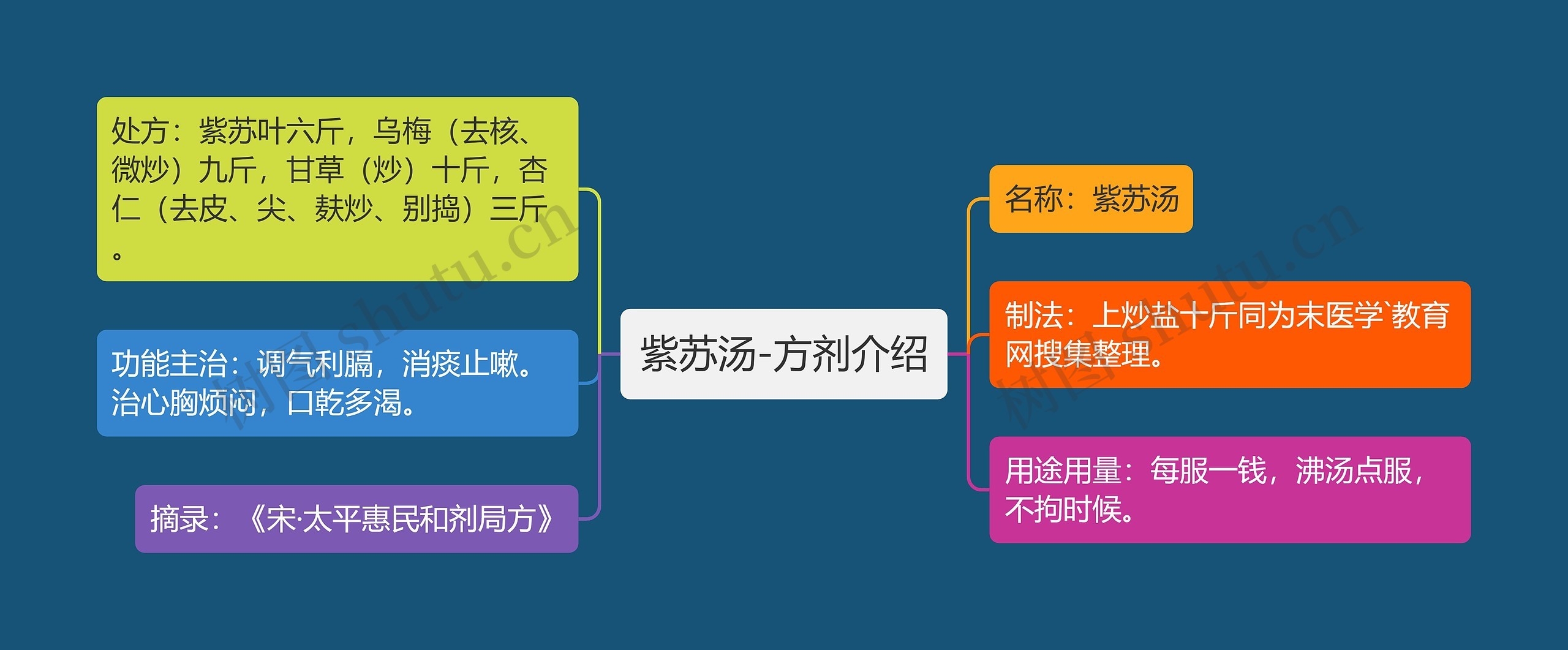 紫苏汤-方剂介绍思维导图