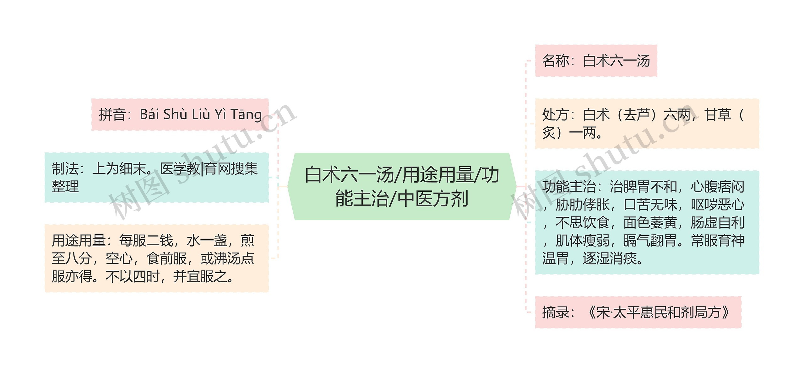 白术六一汤/用途用量/功能主治/中医方剂