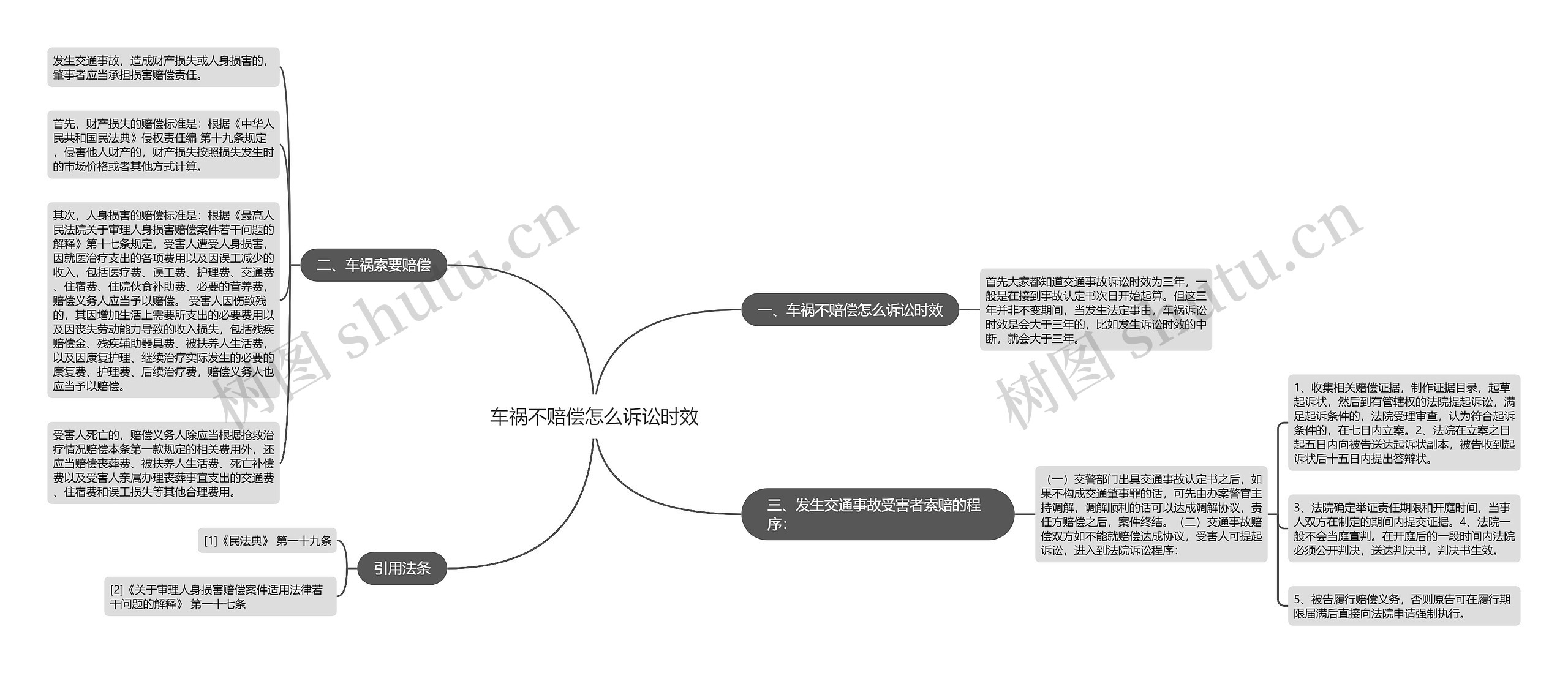 车祸不赔偿怎么诉讼时效思维导图