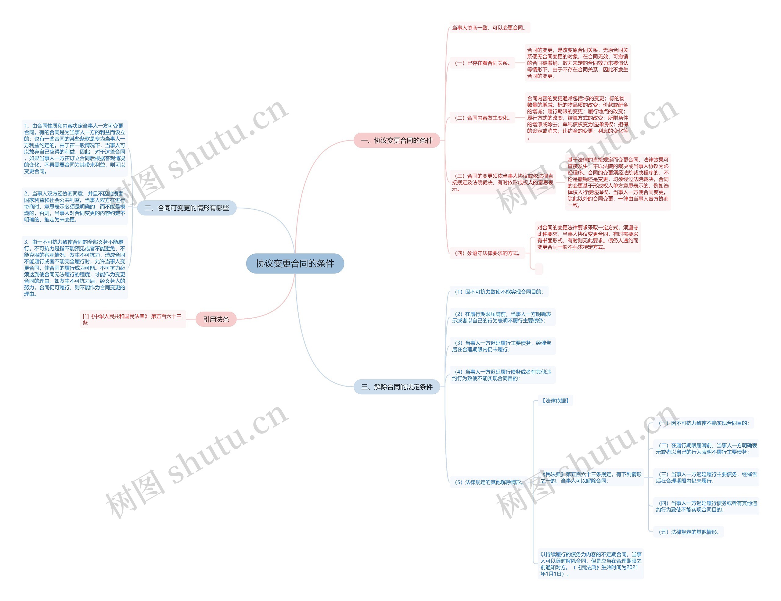 协议变更合同的条件 协议变更合同的条件