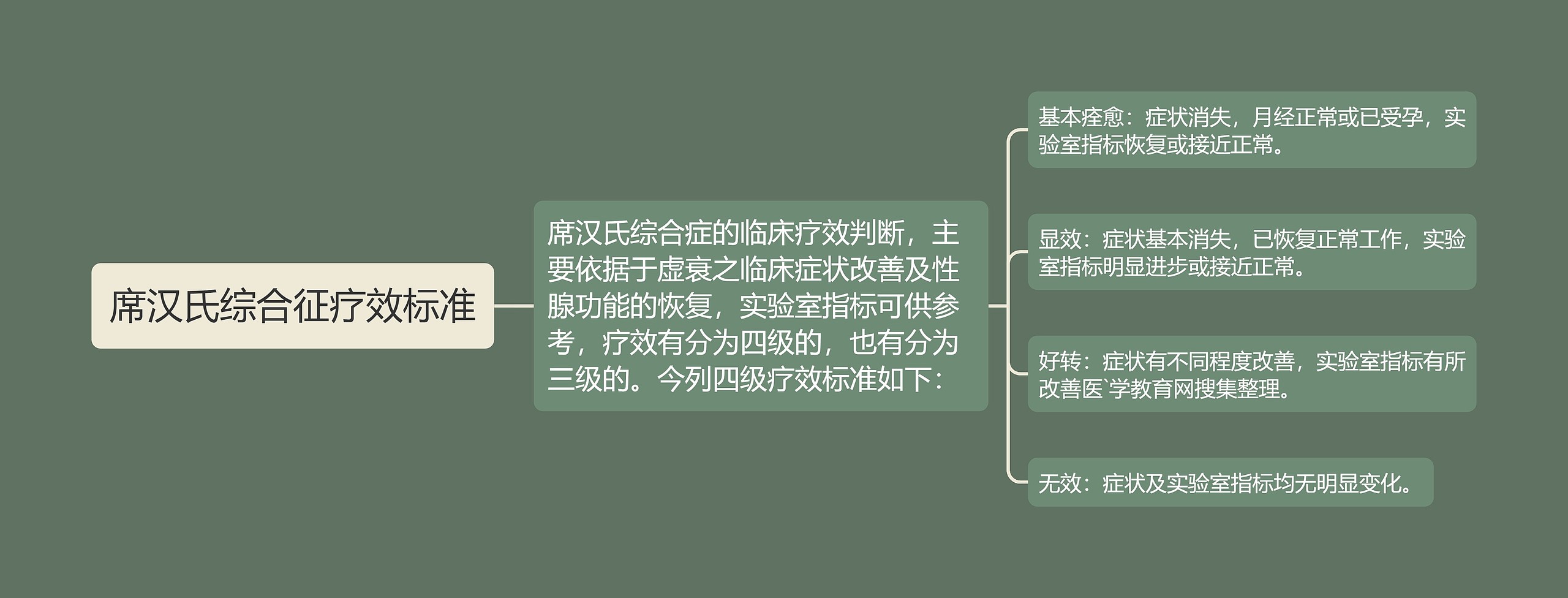 席汉氏综合征疗效标准思维导图