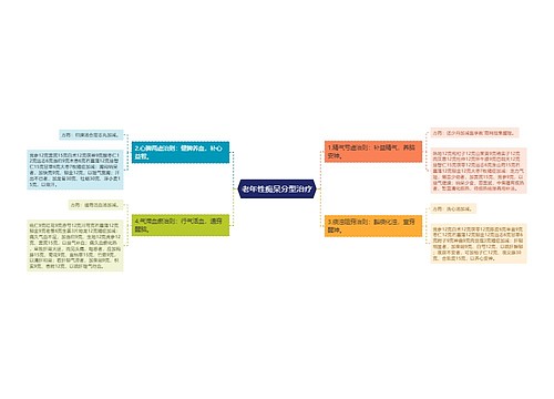 老年性痴呆分型治疗