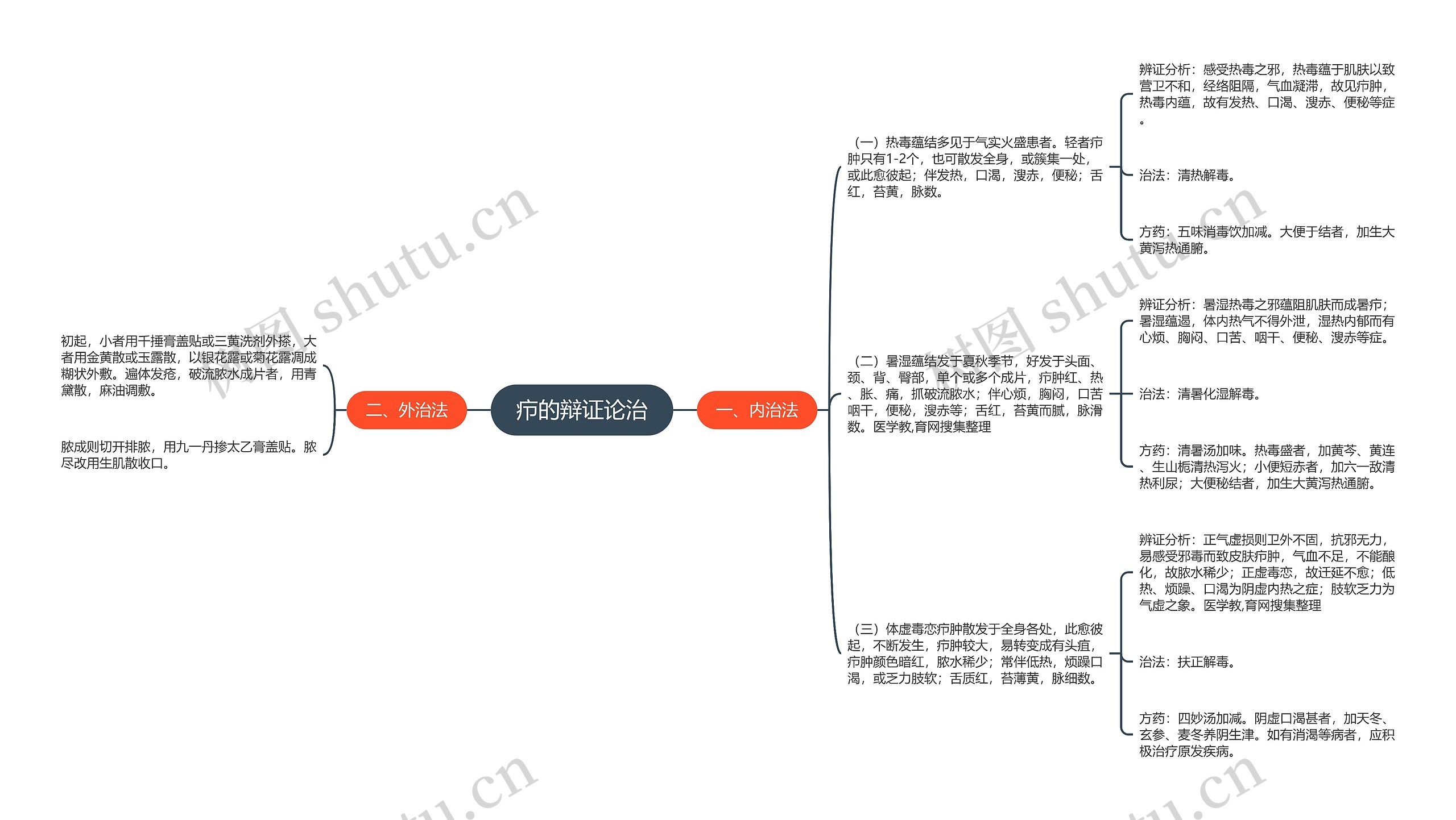 疖的辩证论治思维导图