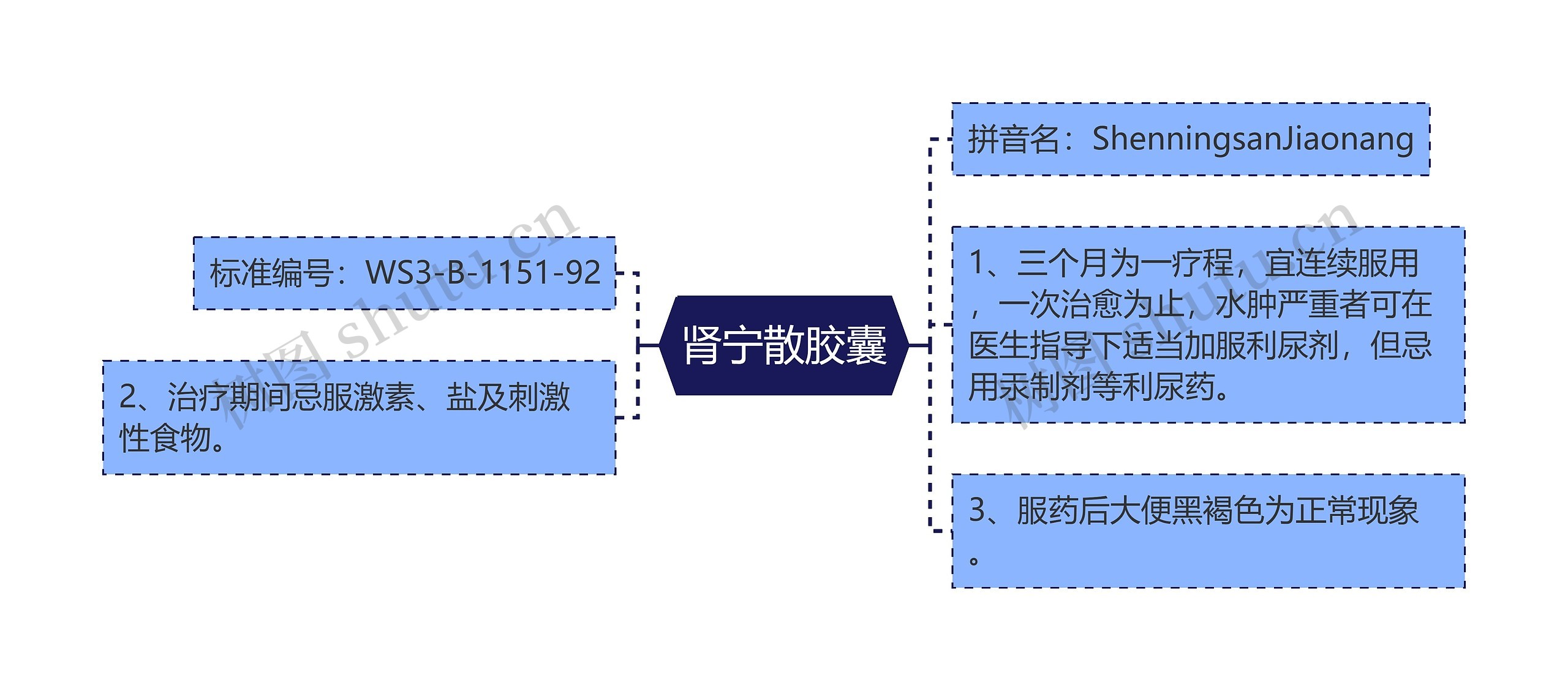 肾宁散胶囊思维导图