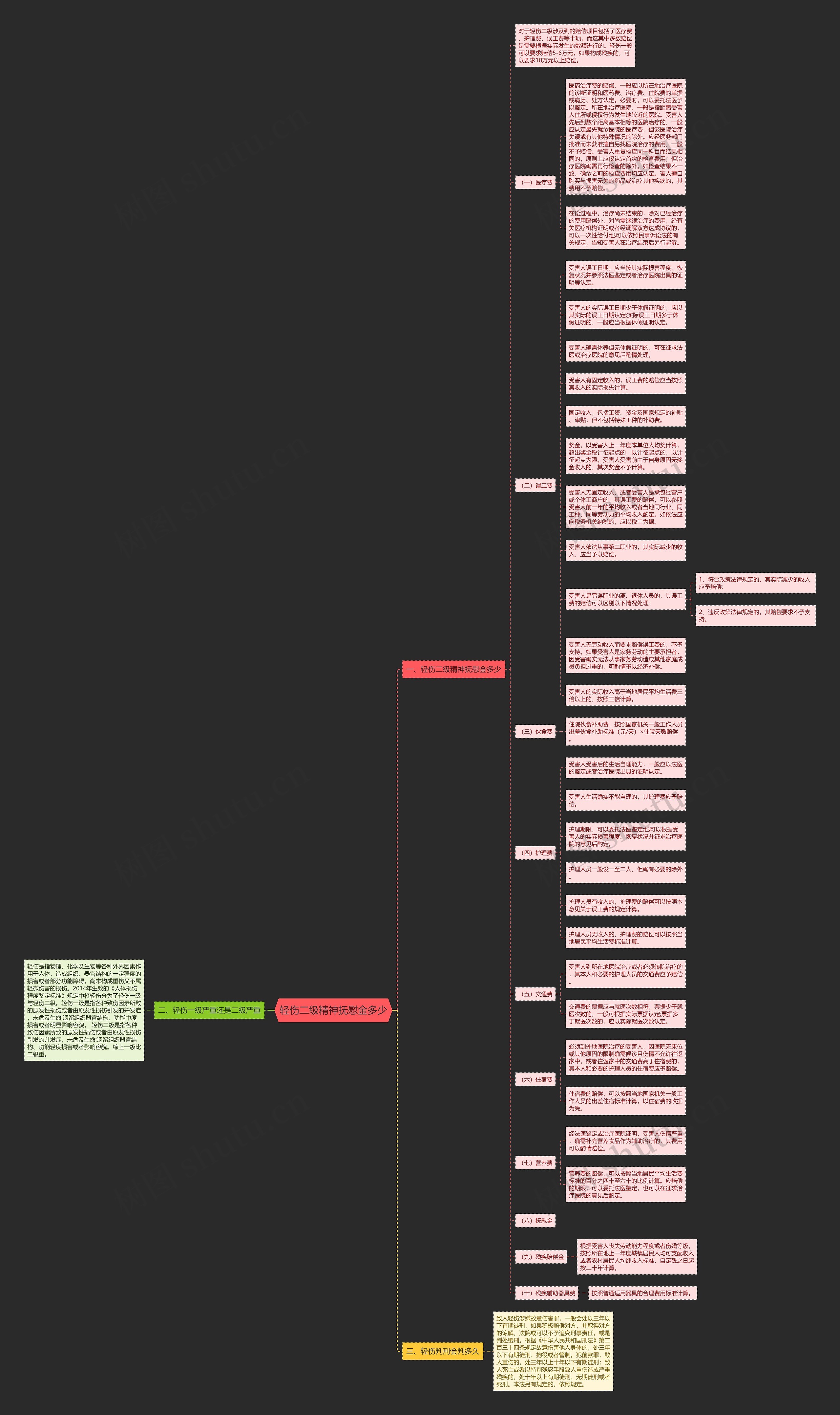 轻伤二级精神抚慰金多少思维导图