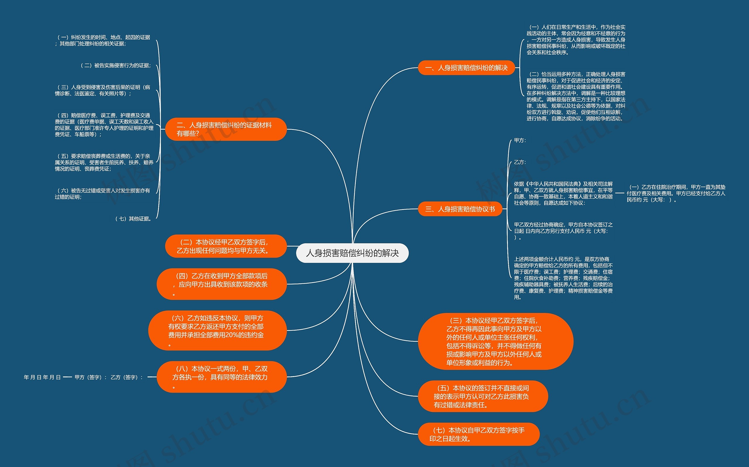 人身损害赔偿纠纷的解决思维导图