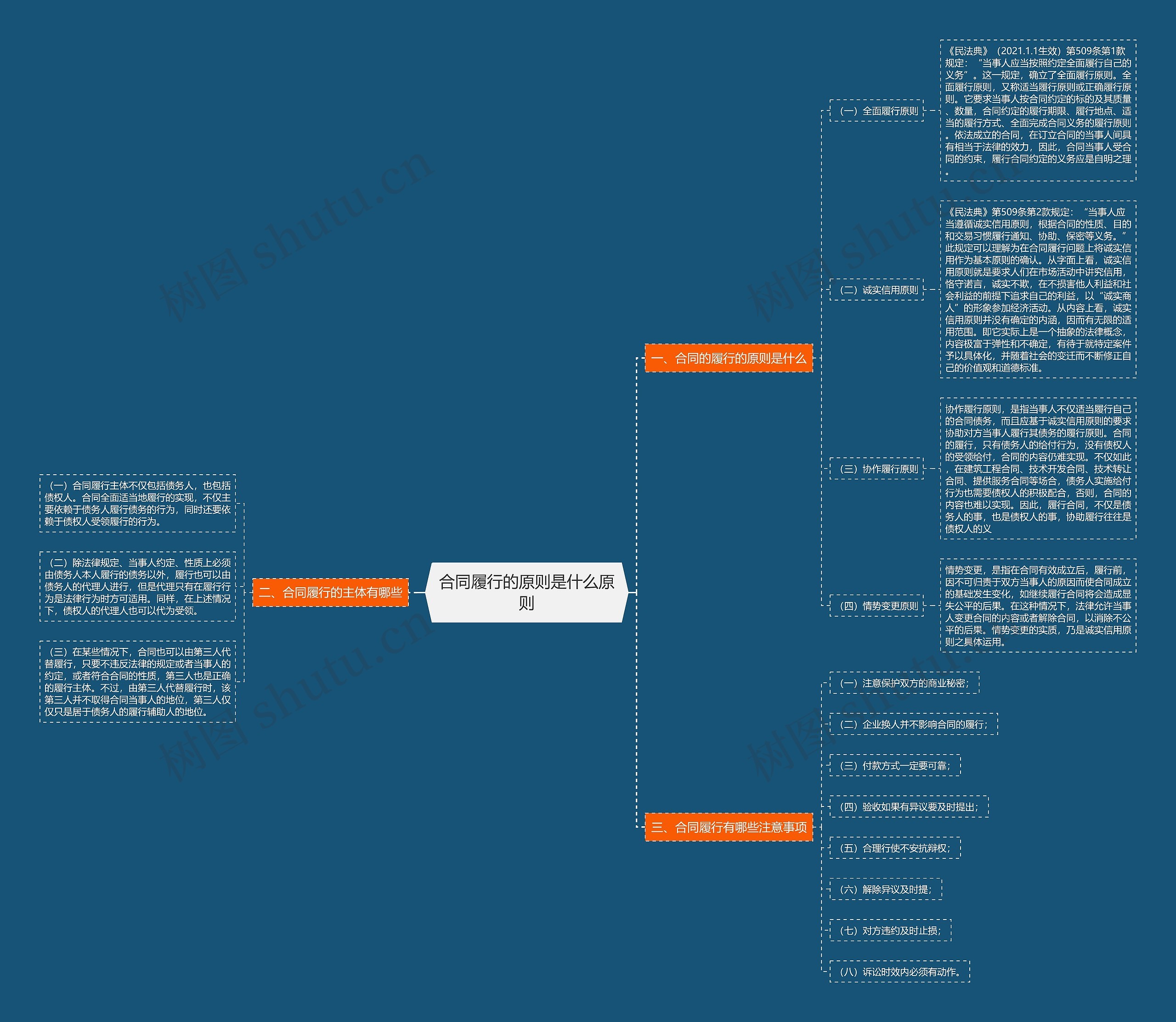 合同履行的原则是什么原则思维导图