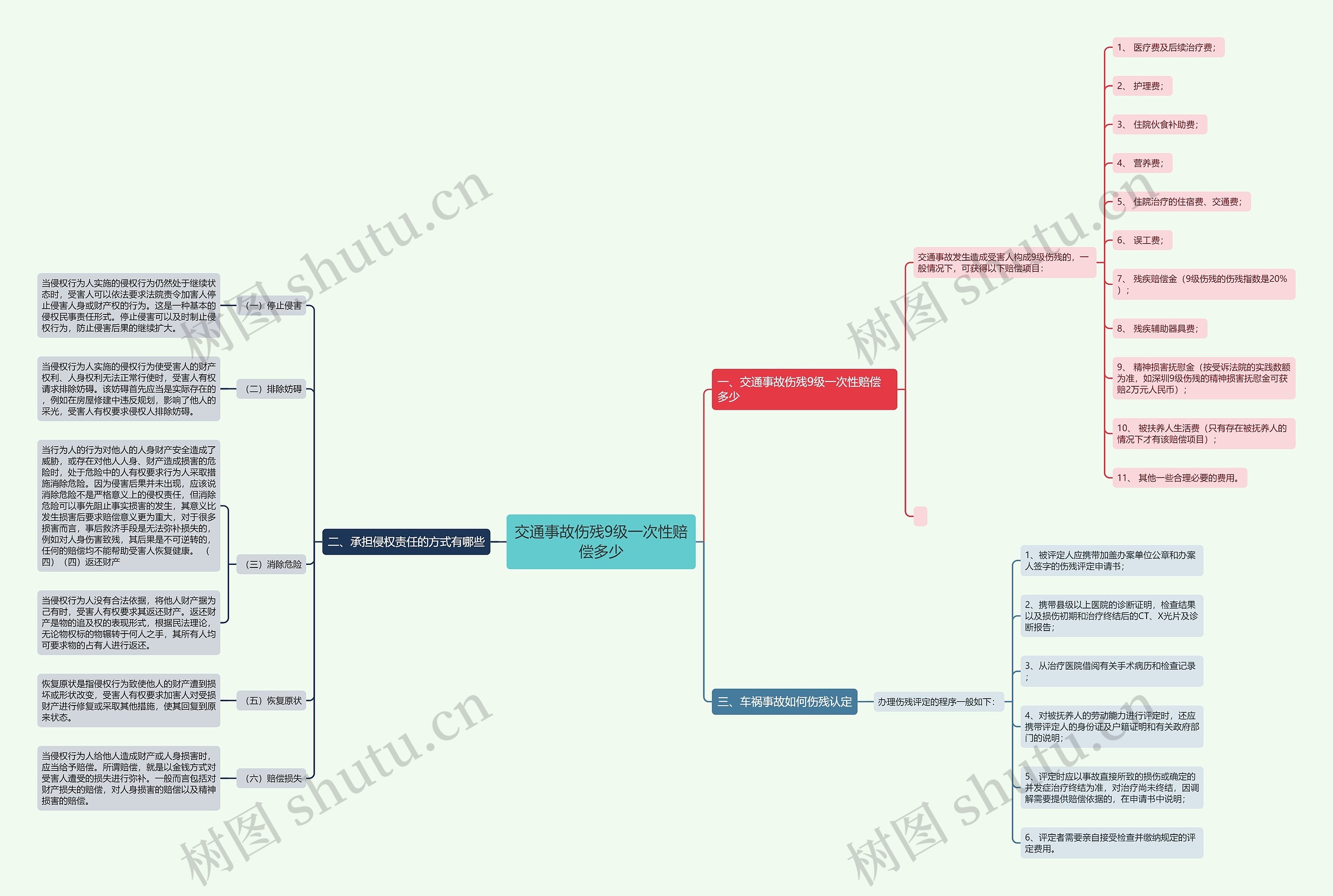 交通事故伤残9级一次性赔偿多少思维导图