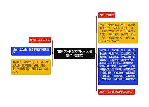 甘露饮/中医方剂/用途用量/功能主治