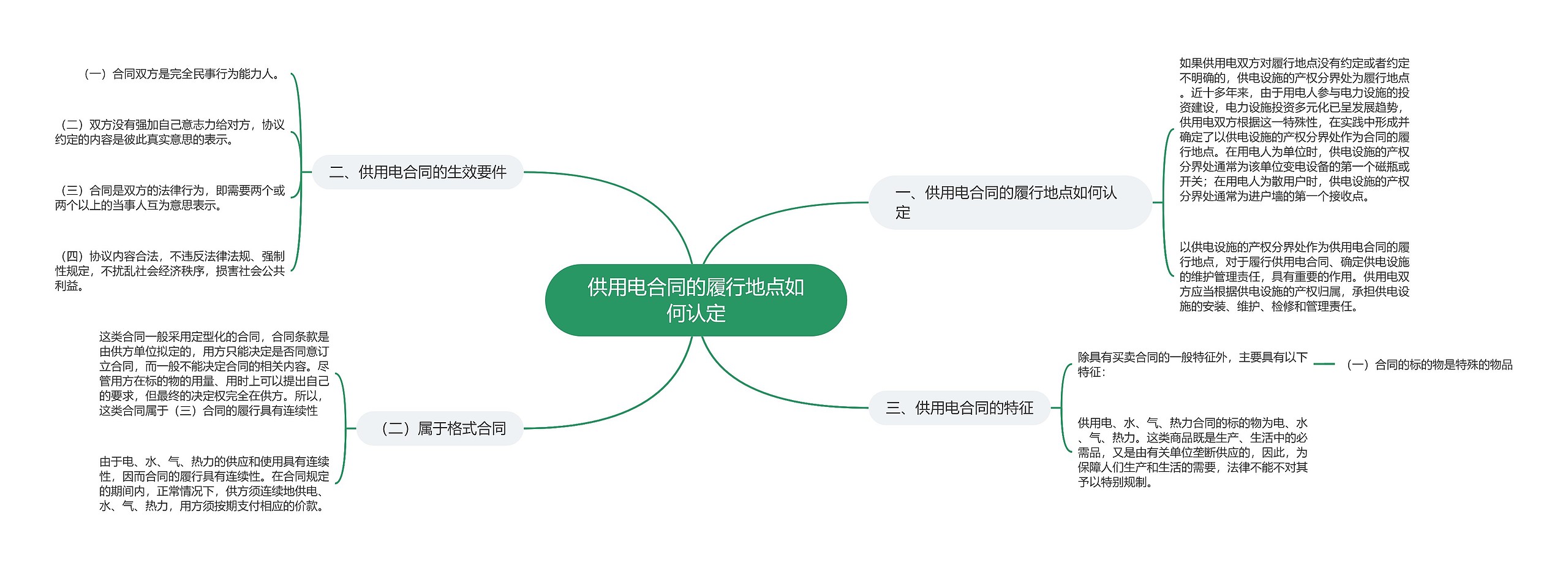 供用电合同的履行地点如何认定思维导图