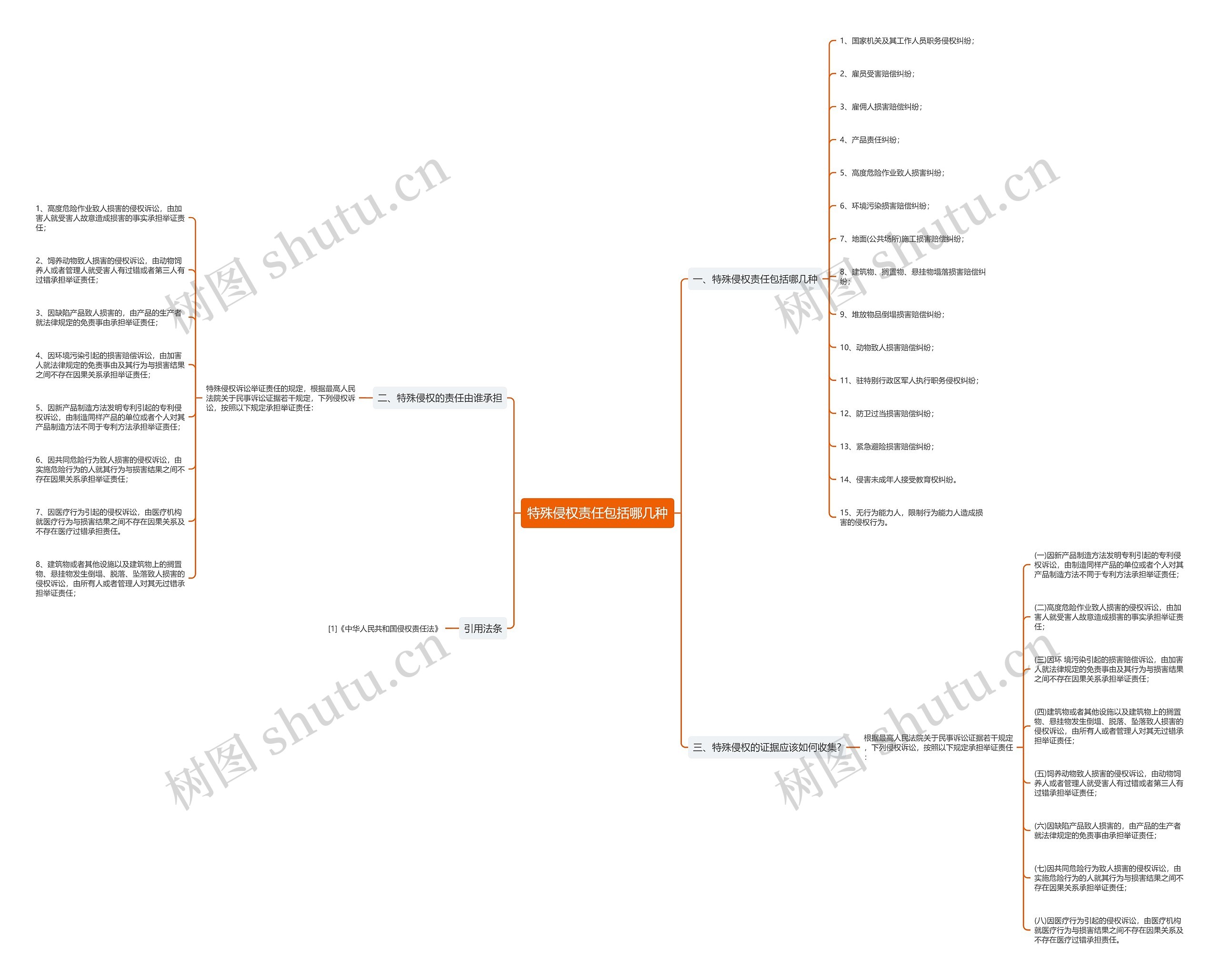 特殊侵权责任包括哪几种思维导图