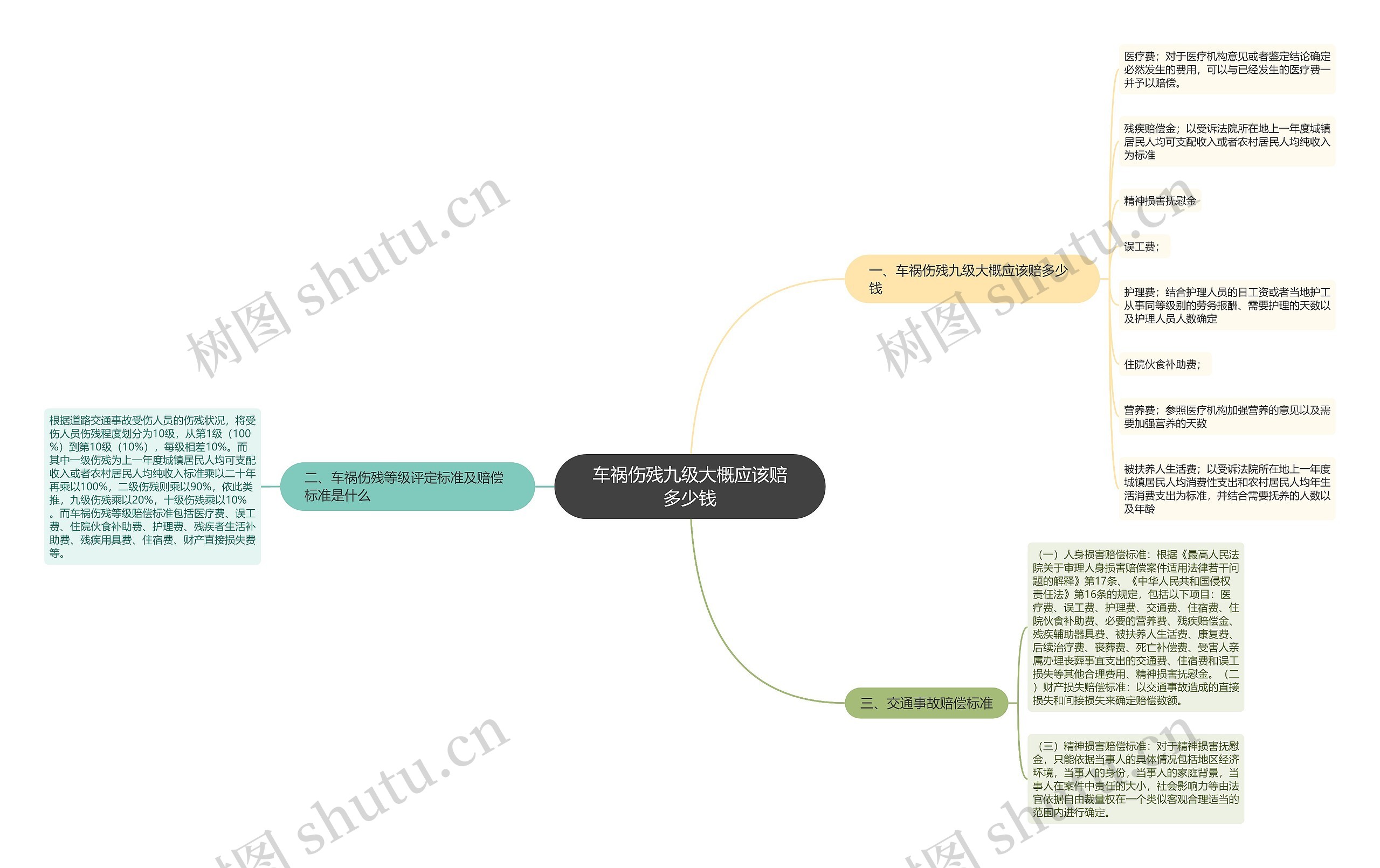 车祸伤残九级大概应该赔多少钱思维导图