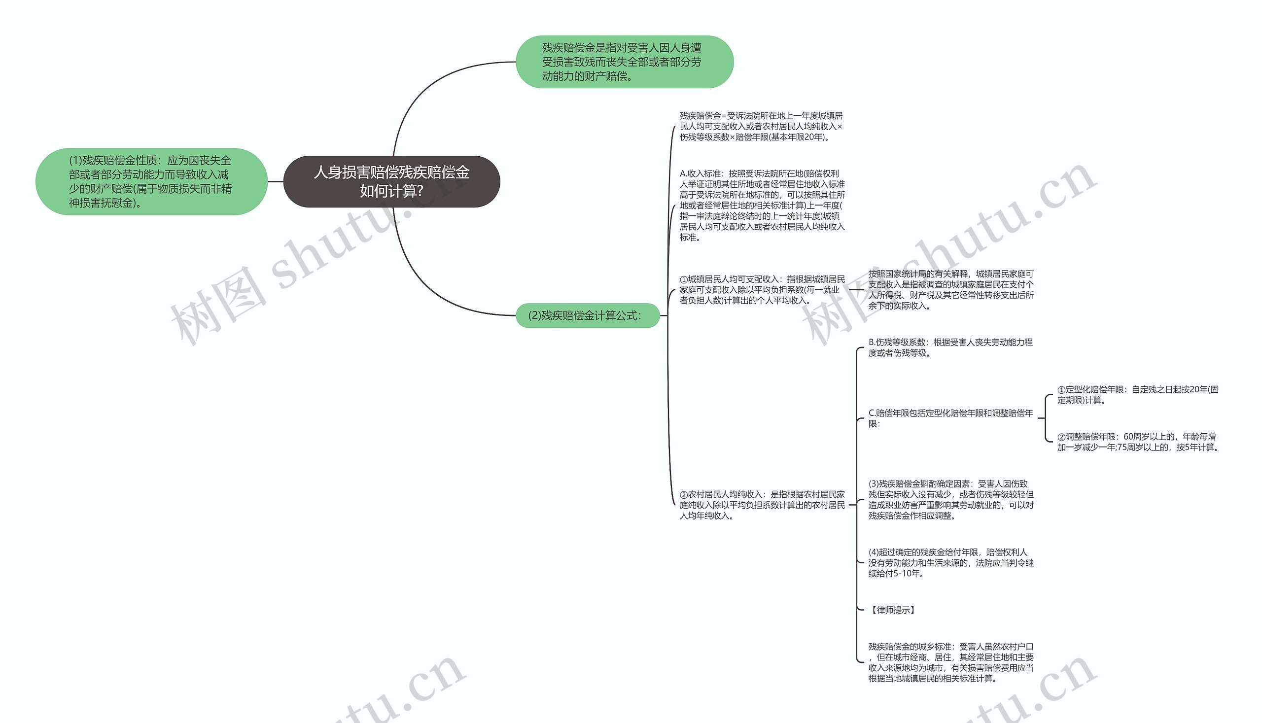 人身损害赔偿残疾赔偿金如何计算?思维导图