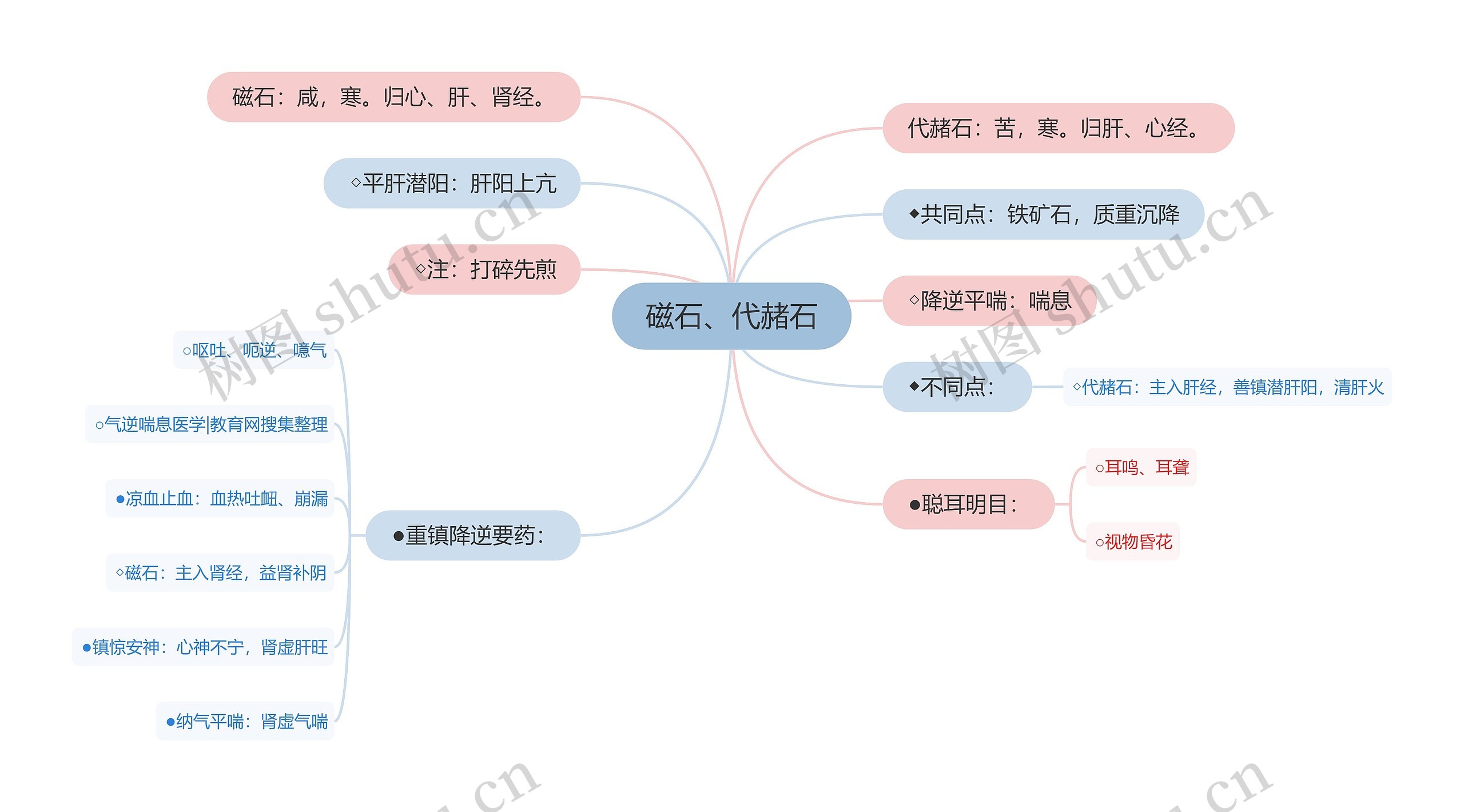 磁石、代赭石思维导图