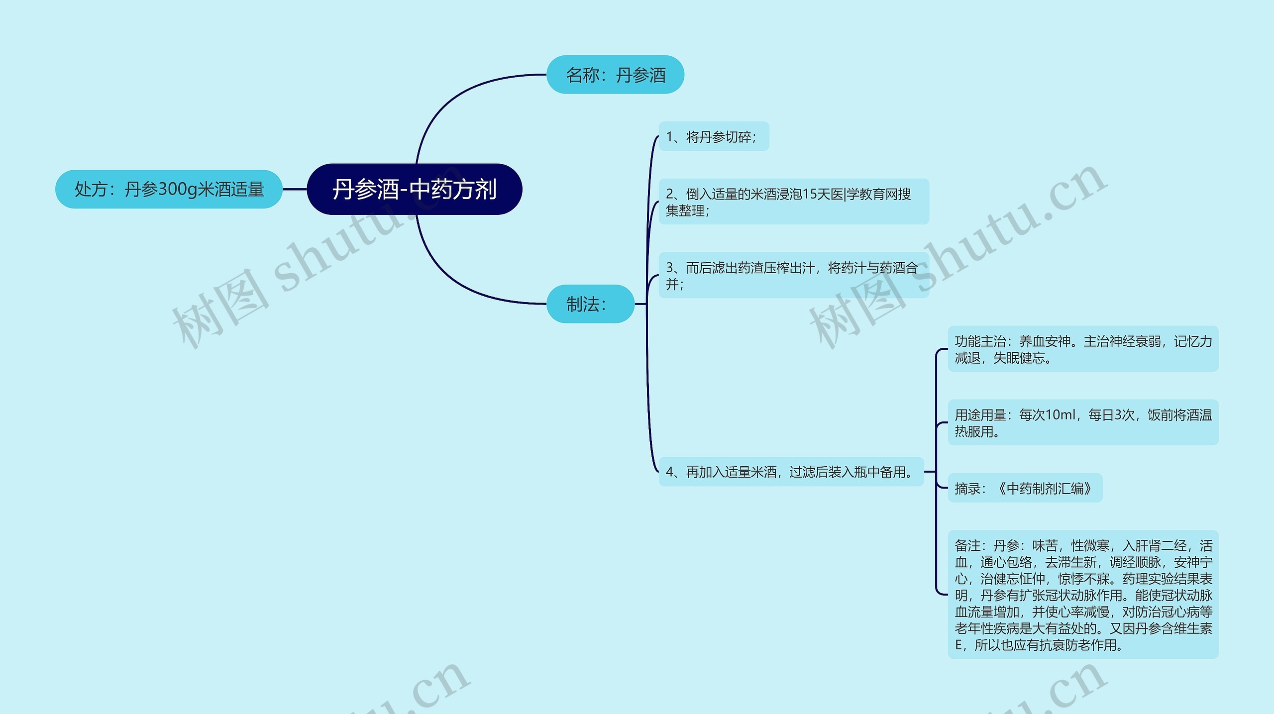 丹参酒-中药方剂思维导图