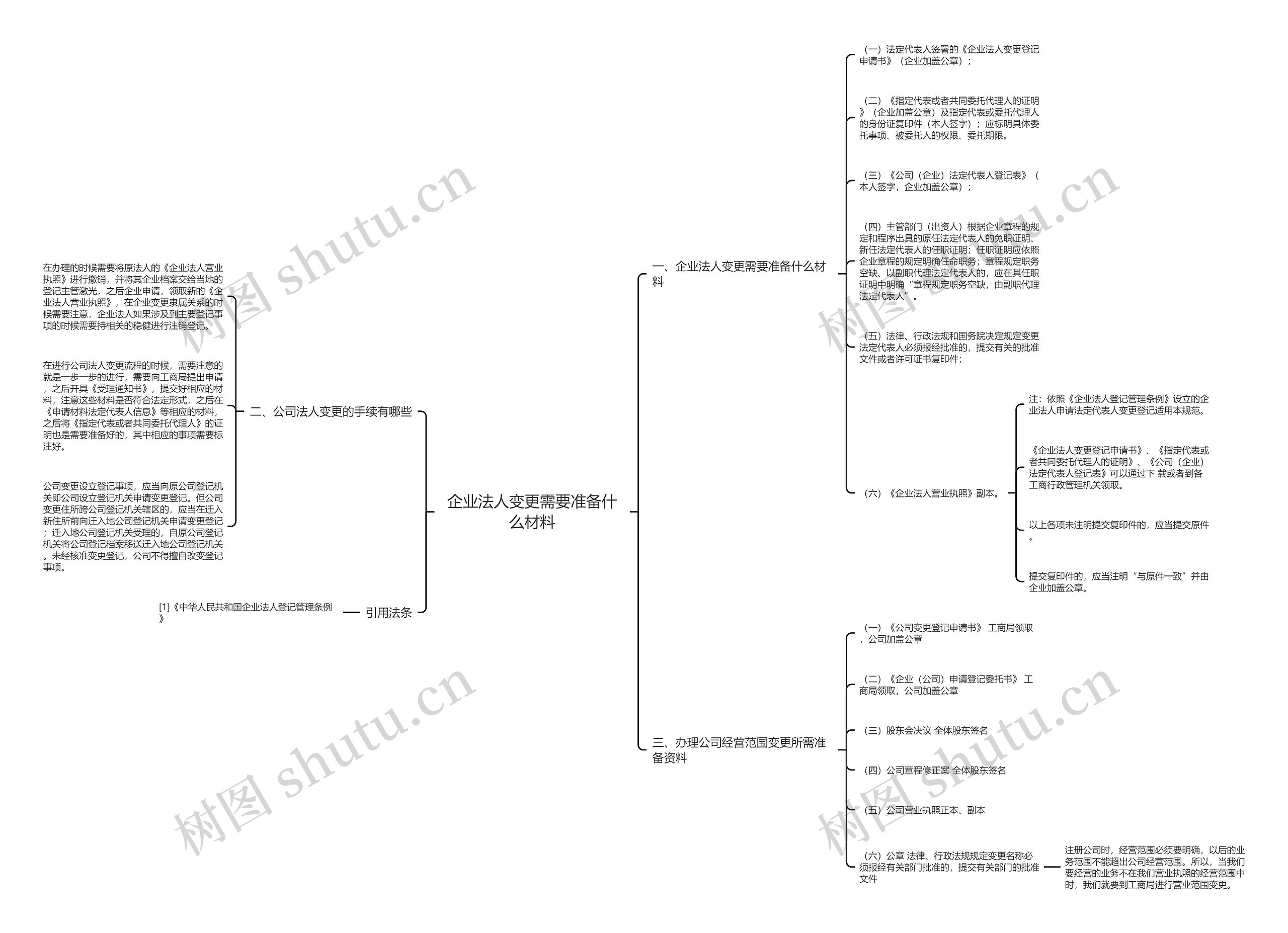 企业法人变更需要准备什么材料思维导图
