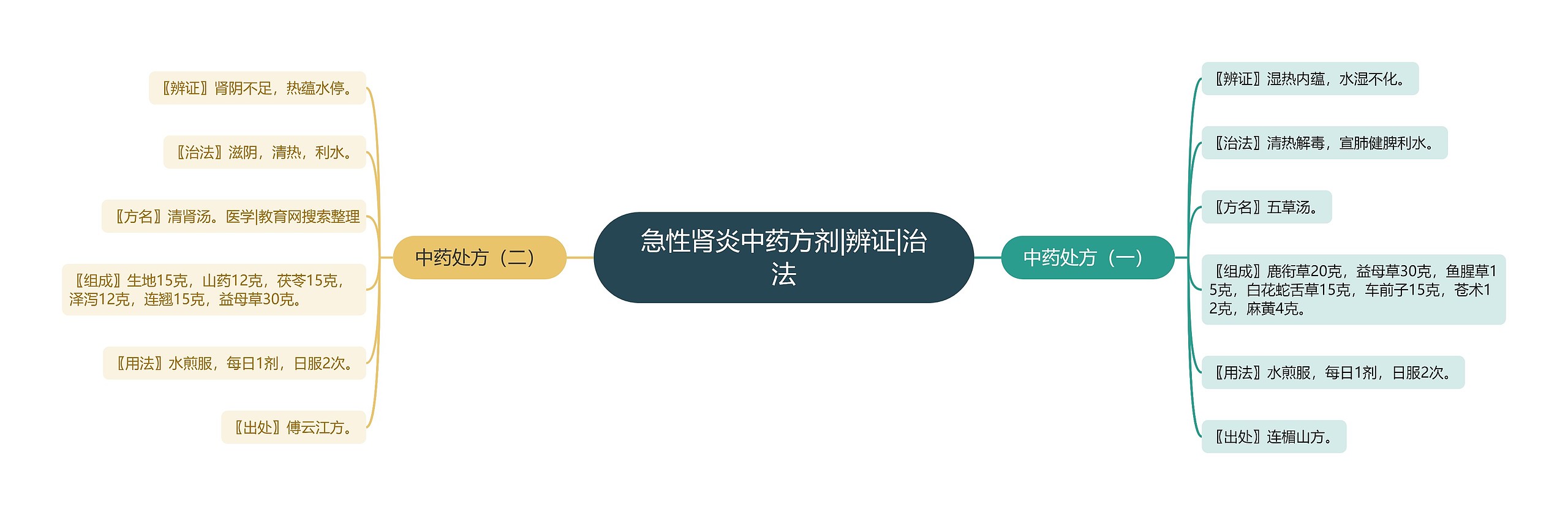 急性肾炎中药方剂|辨证|治法思维导图