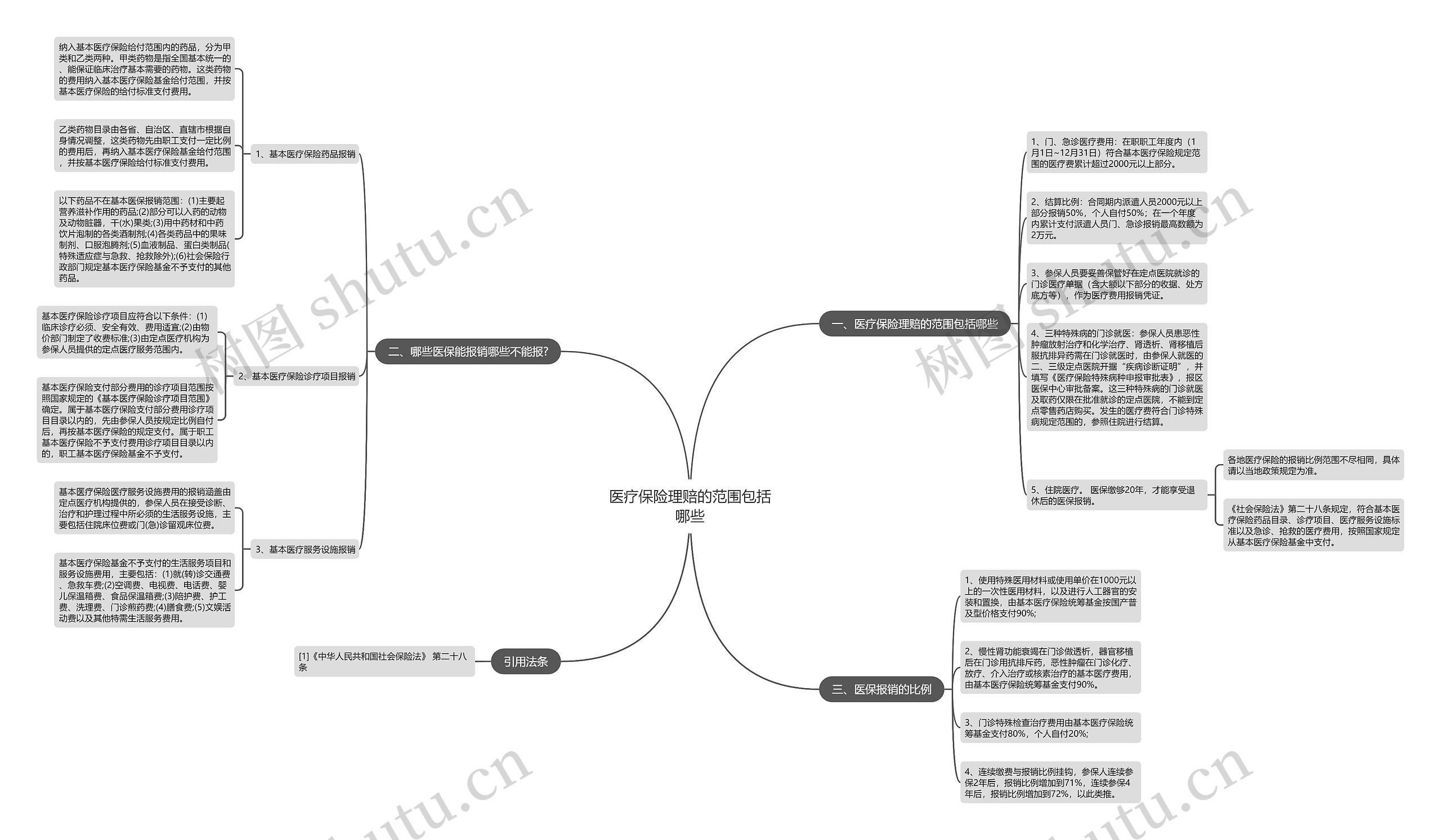 医疗保险理赔的范围包括哪些 医疗保险理赔的范围包括哪些