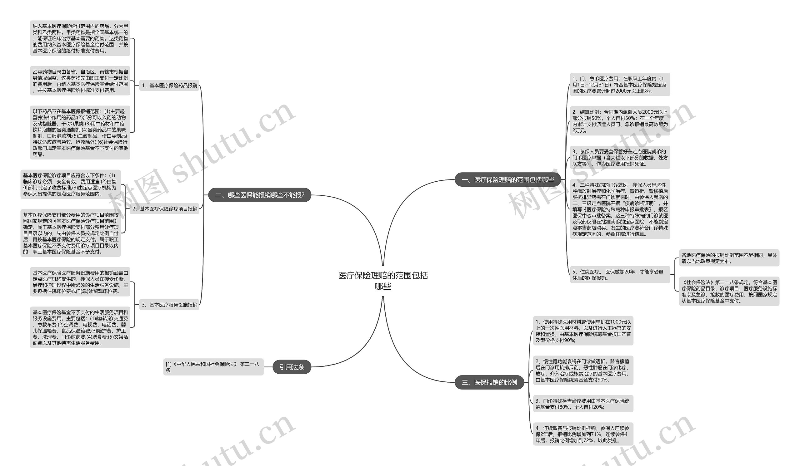 医疗保险理赔的范围包括哪些思维导图
