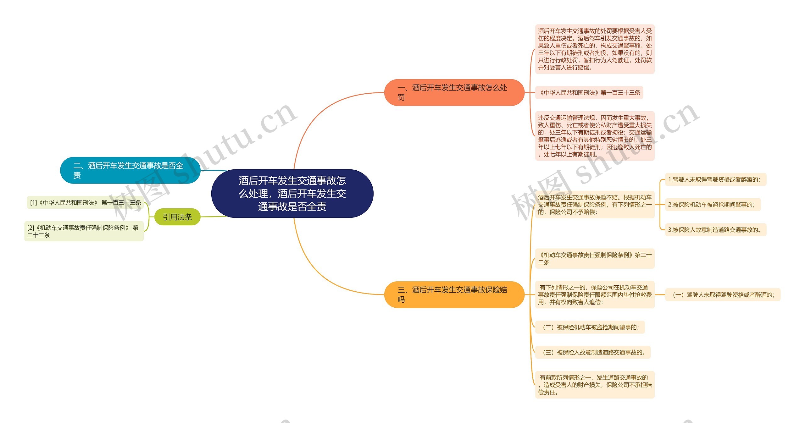 酒后开车发生交通事故怎么处理，酒后开车发生交通事故是否全责思维导图