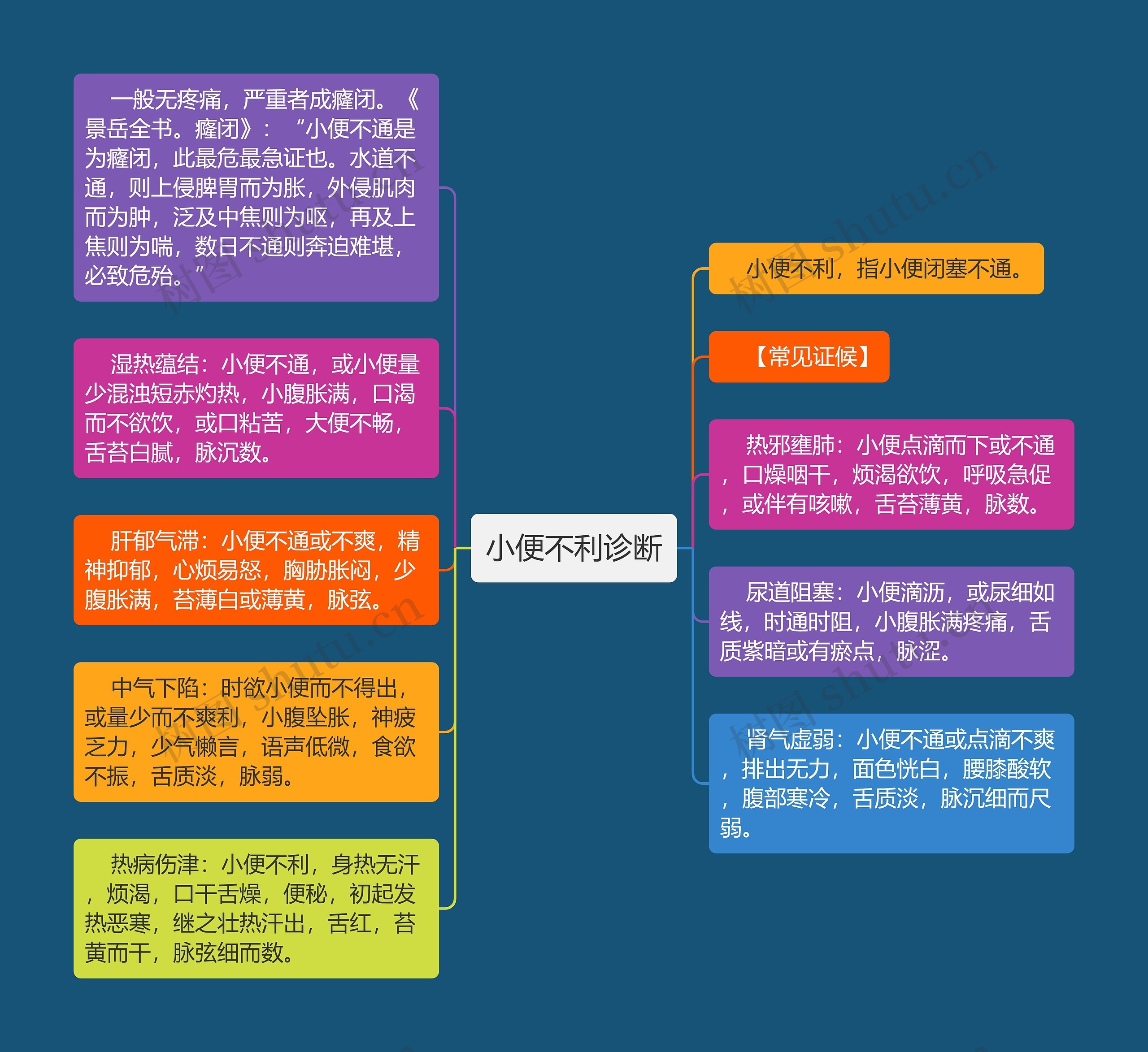 小便不利诊断思维导图