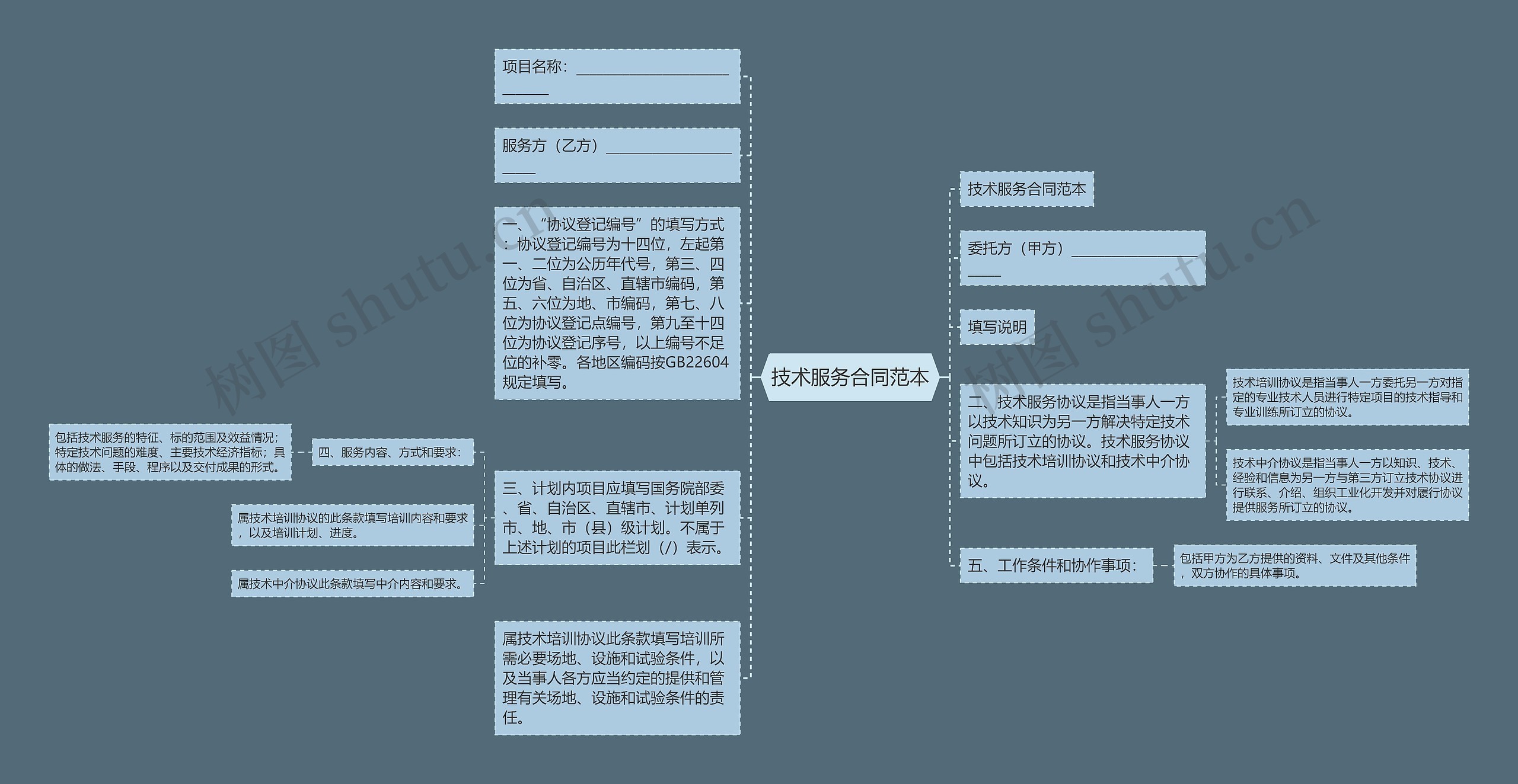 技术服务合同范本思维导图