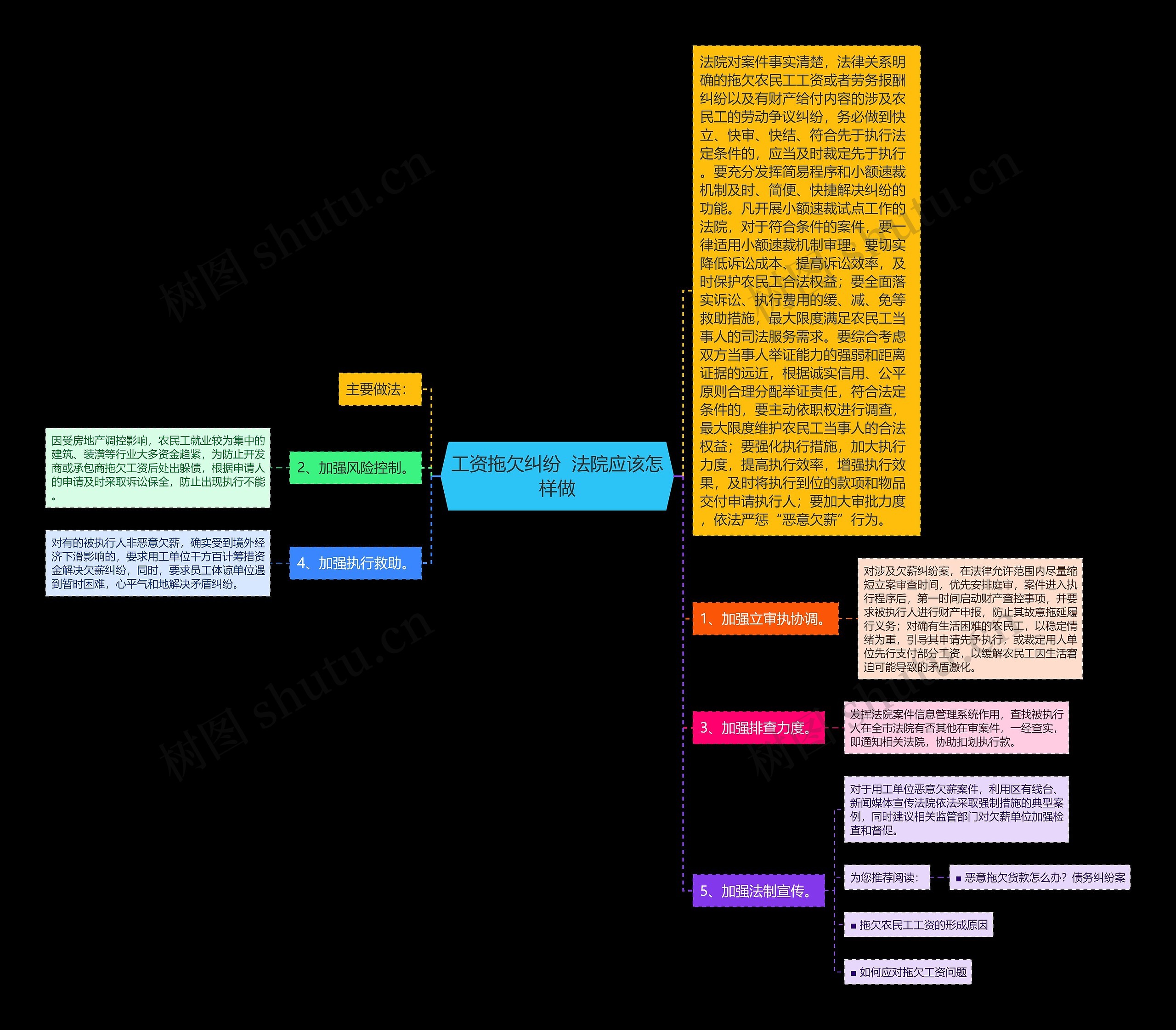 工资拖欠纠纷  法院应该怎样做思维导图