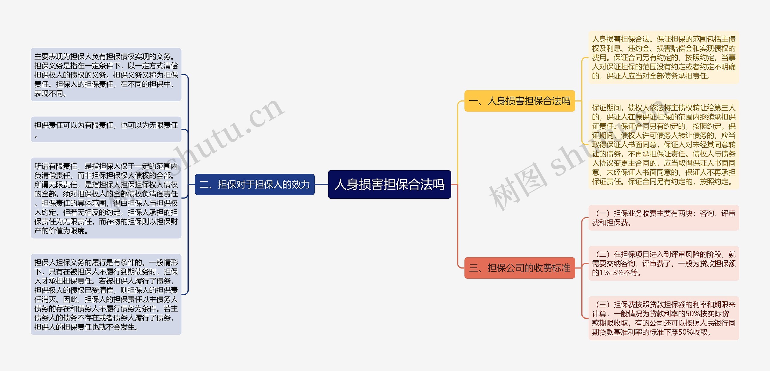 人身损害担保合法吗思维导图