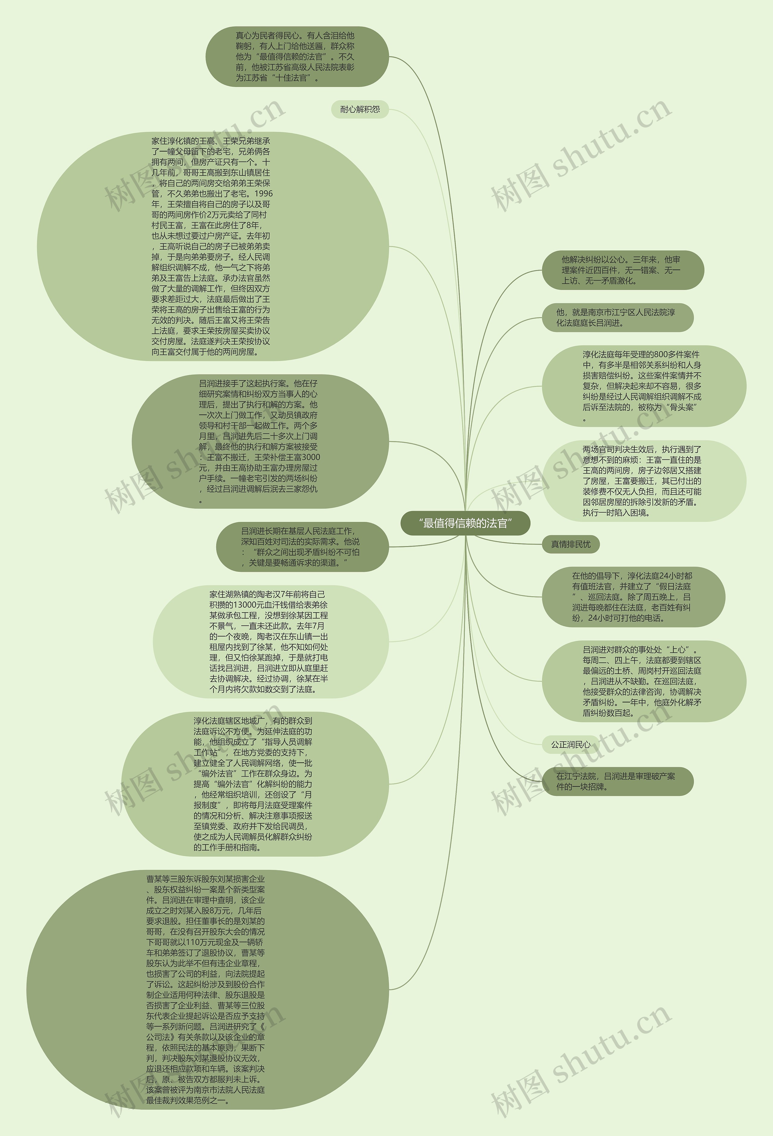 “最值得信赖的法官”思维导图