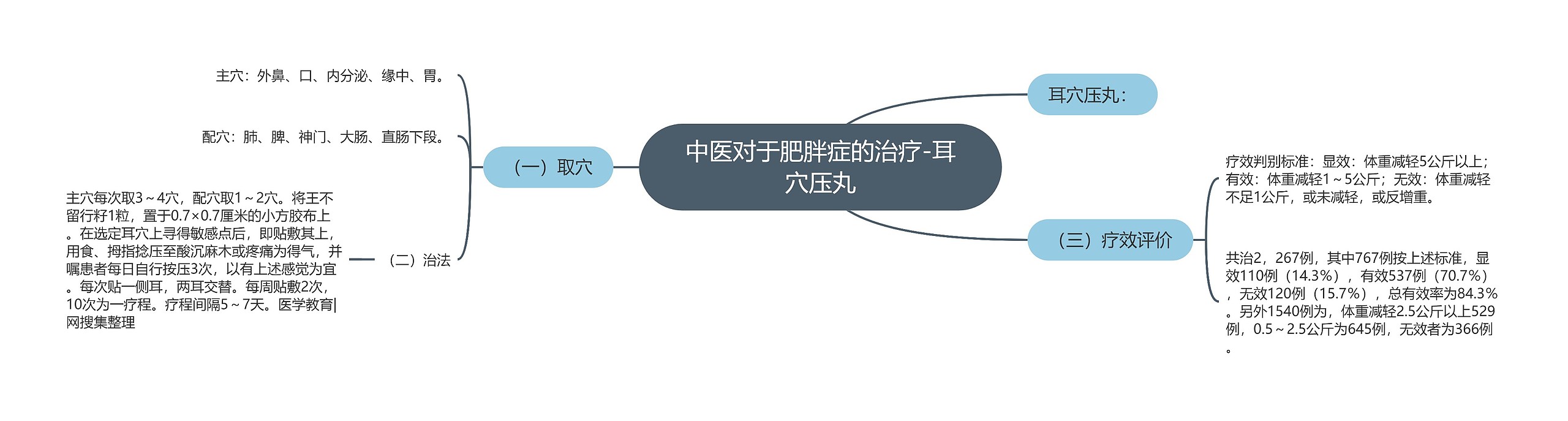 中医对于肥胖症的治疗-耳穴压丸