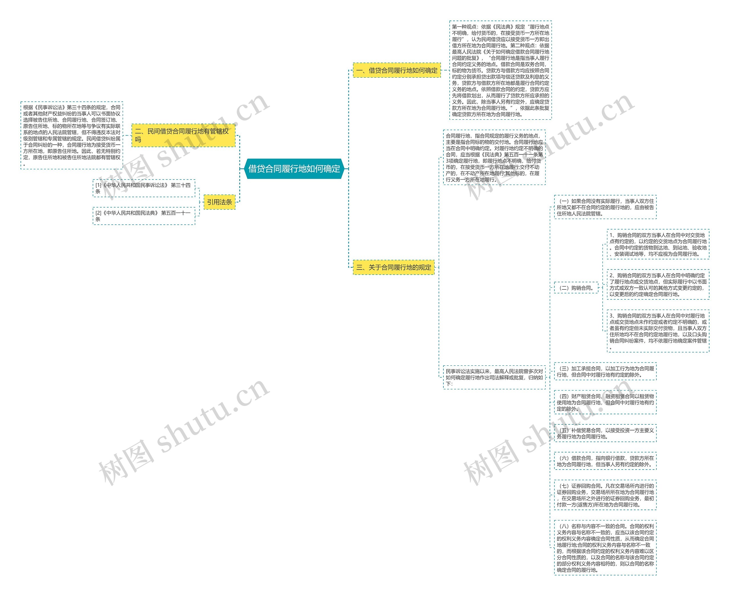 借贷合同履行地如何确定思维导图