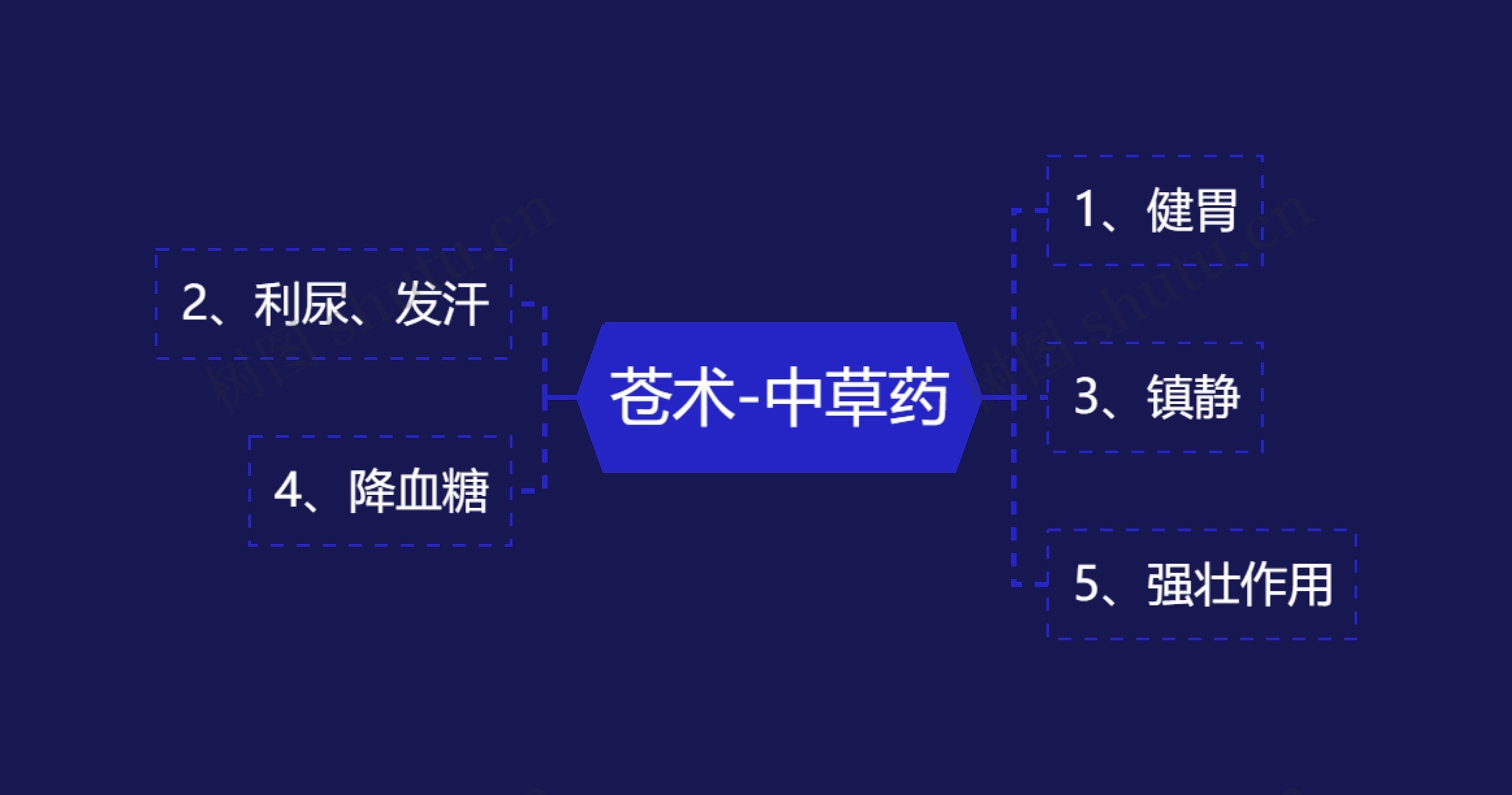 苍术-中草药思维导图