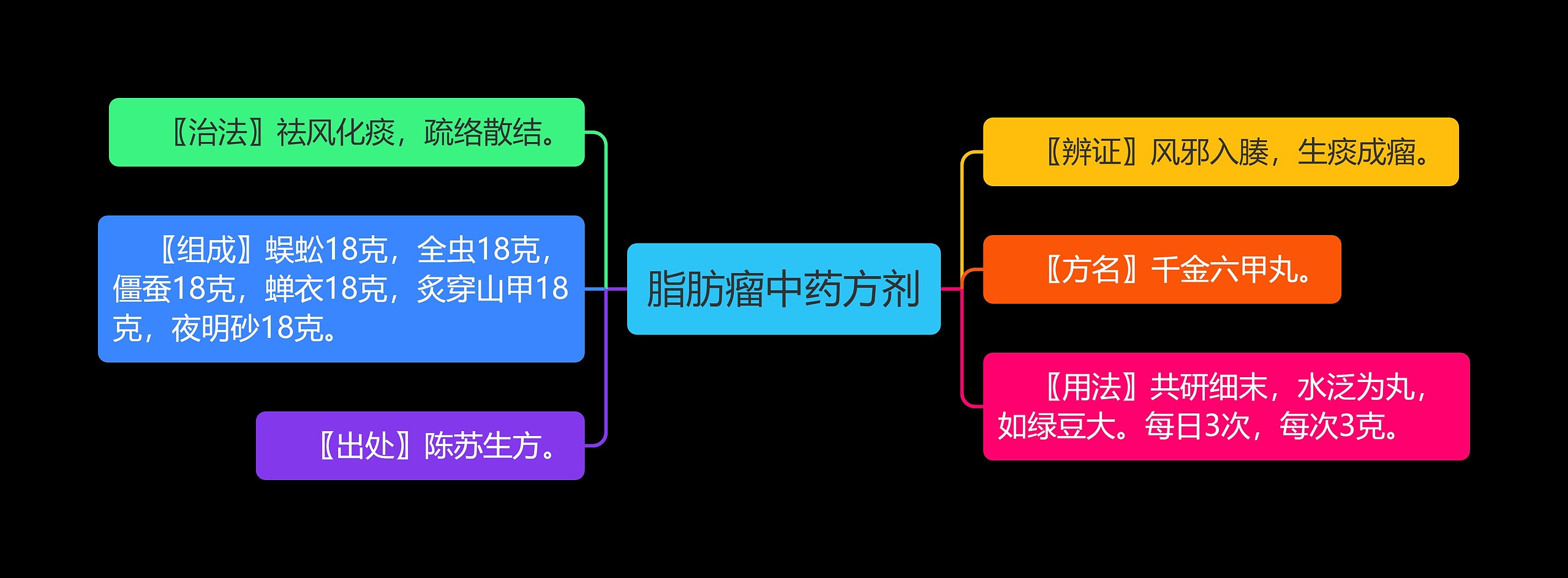 脂肪瘤中药方剂思维导图