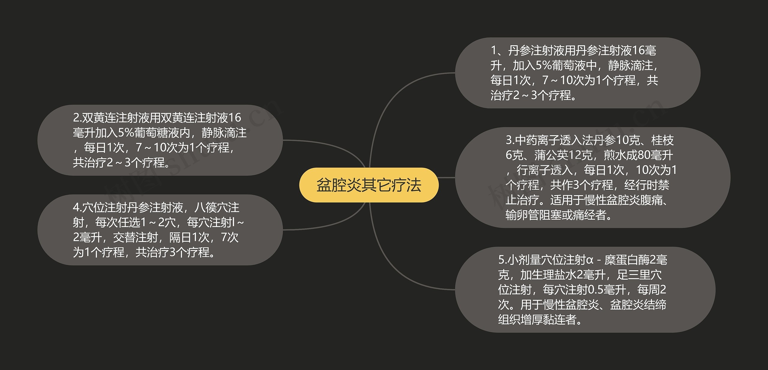 盆腔炎其它疗法思维导图