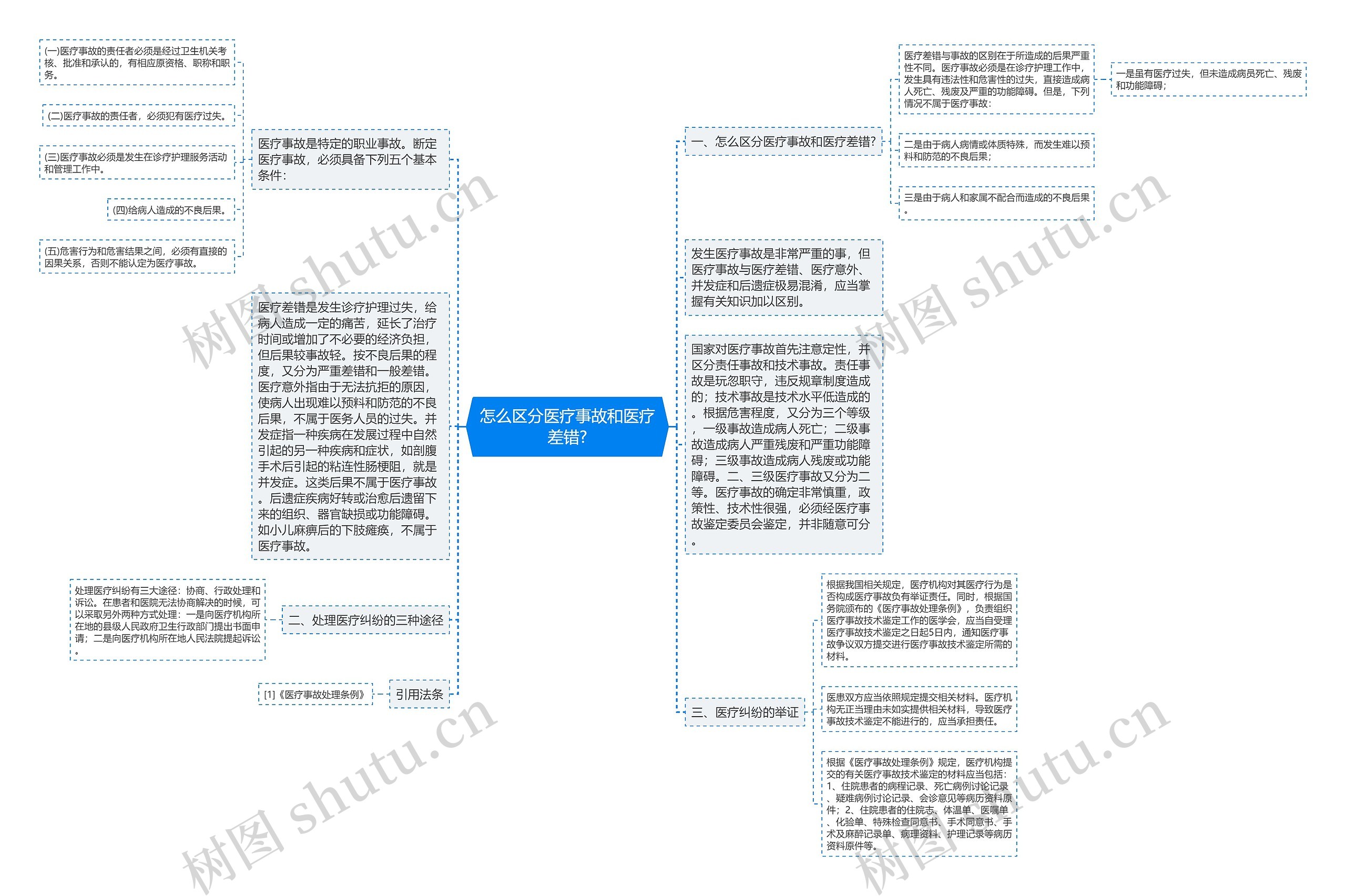 怎么区分医疗事故和医疗差错?思维导图