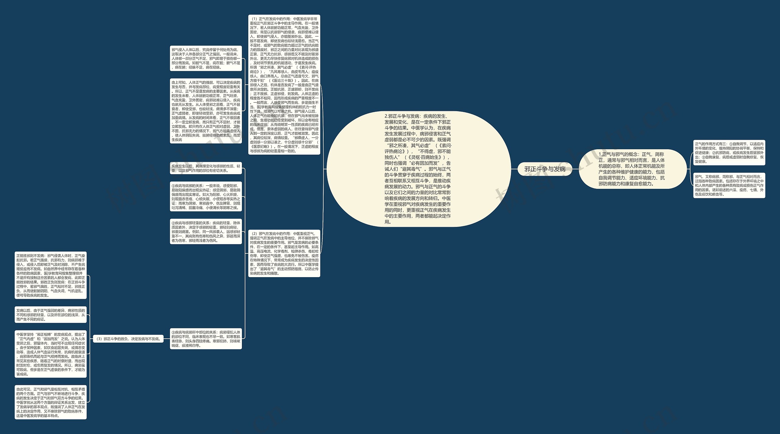 邪正斗争与发病思维导图