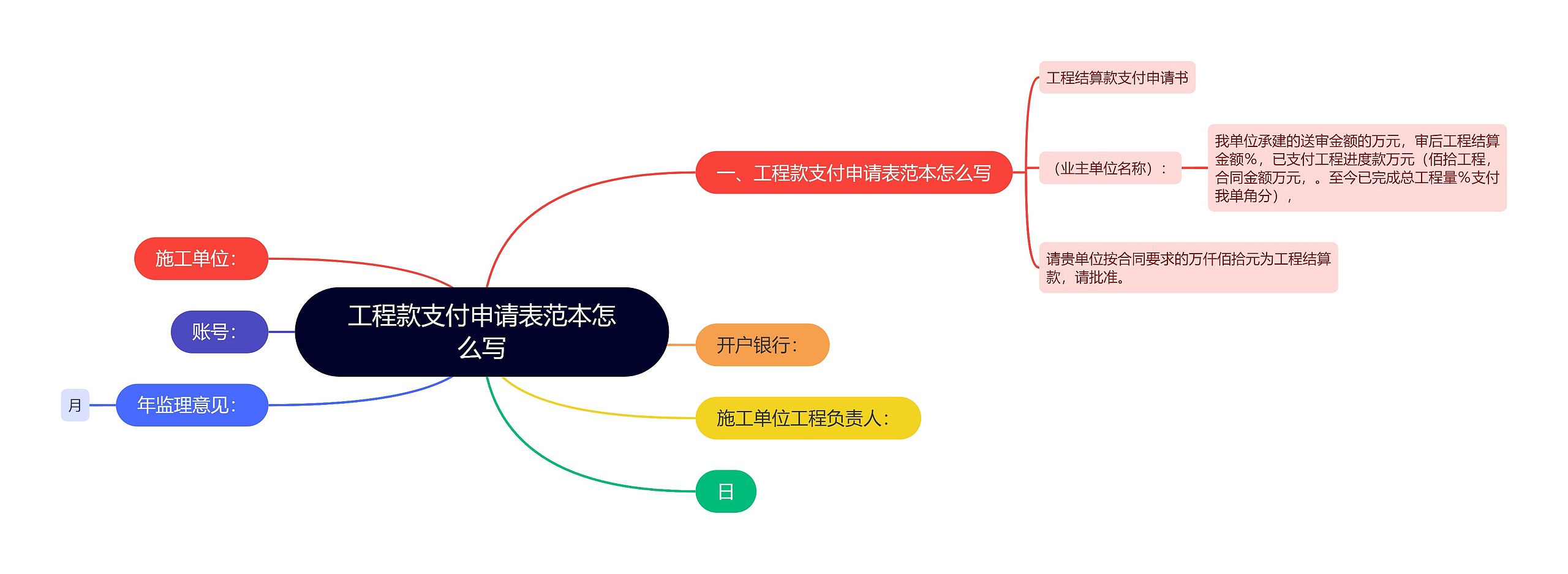 工程款支付申请表范本怎么写思维导图