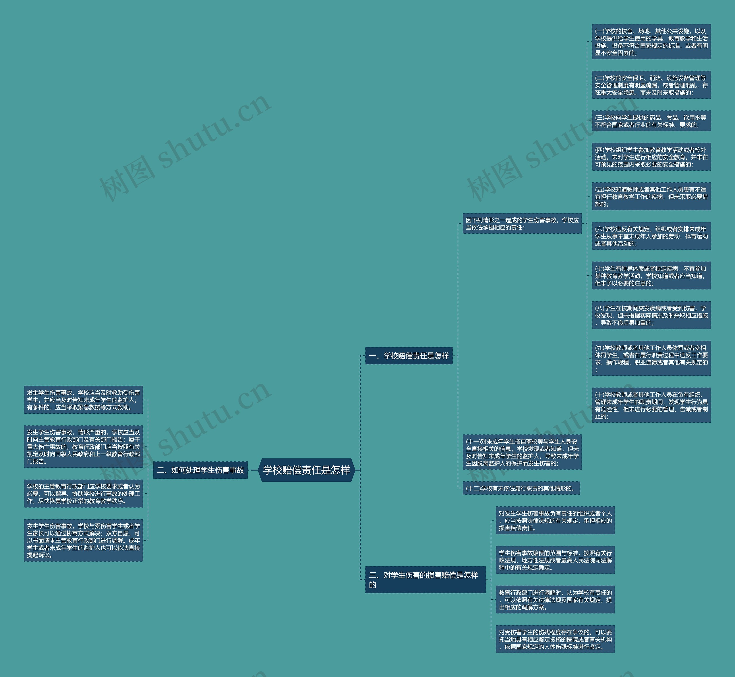 学校赔偿责任是怎样思维导图