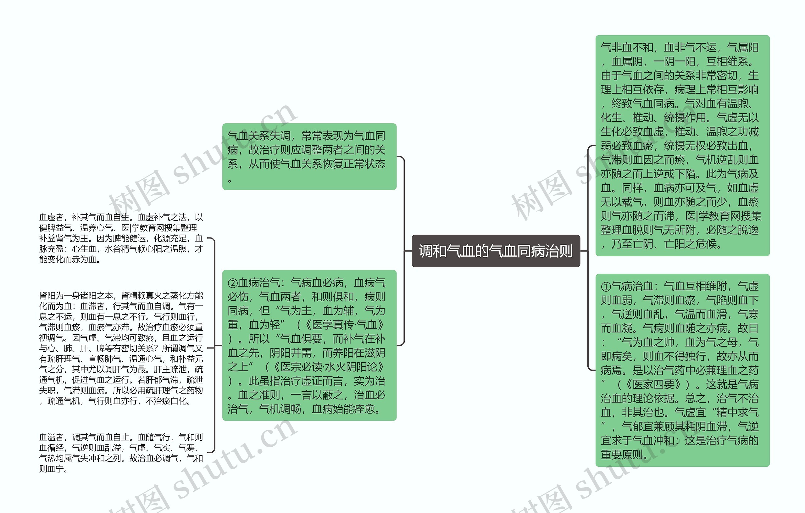 调和气血的气血同病治则思维导图